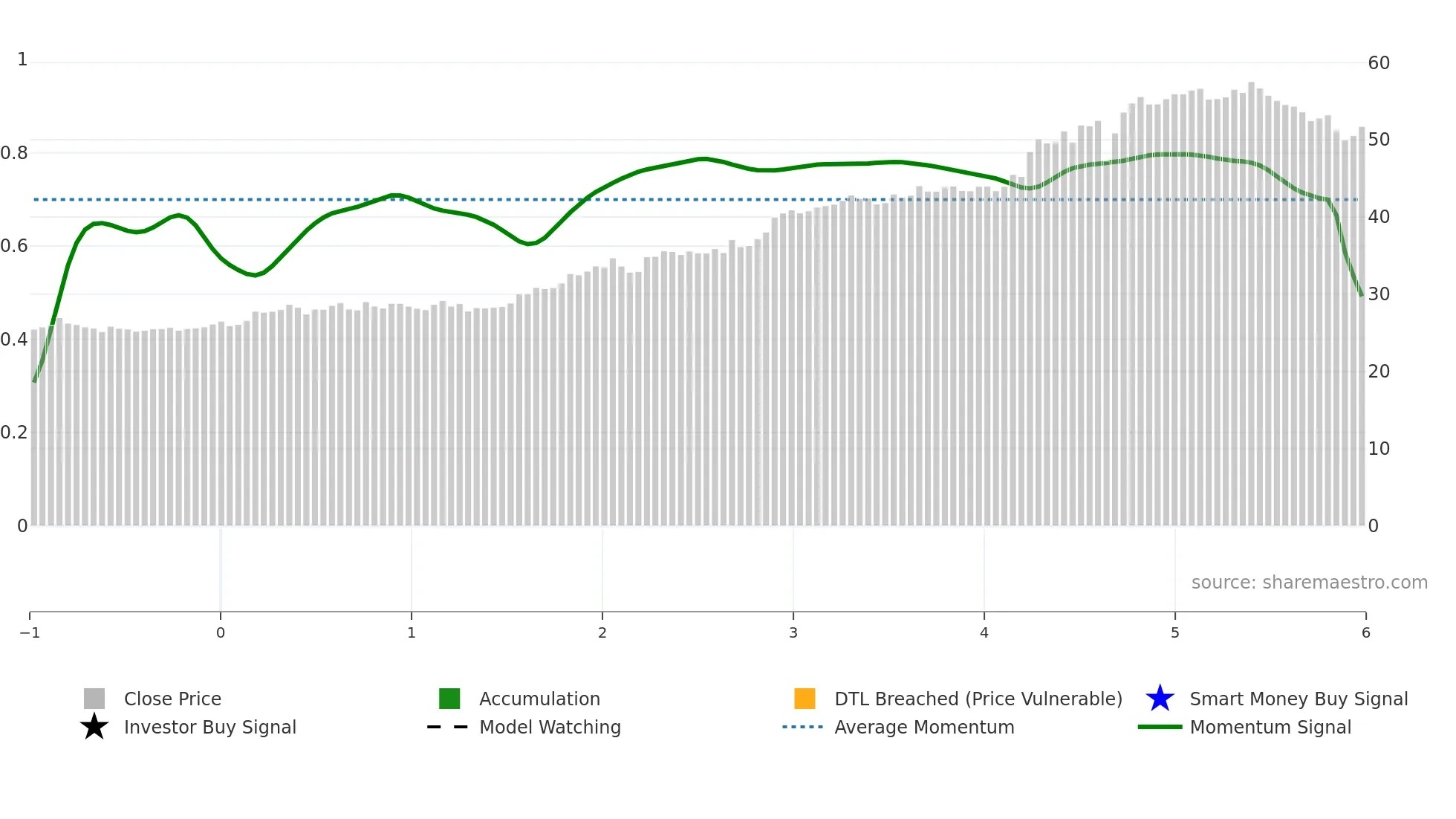 X weekly Smart Money chart
