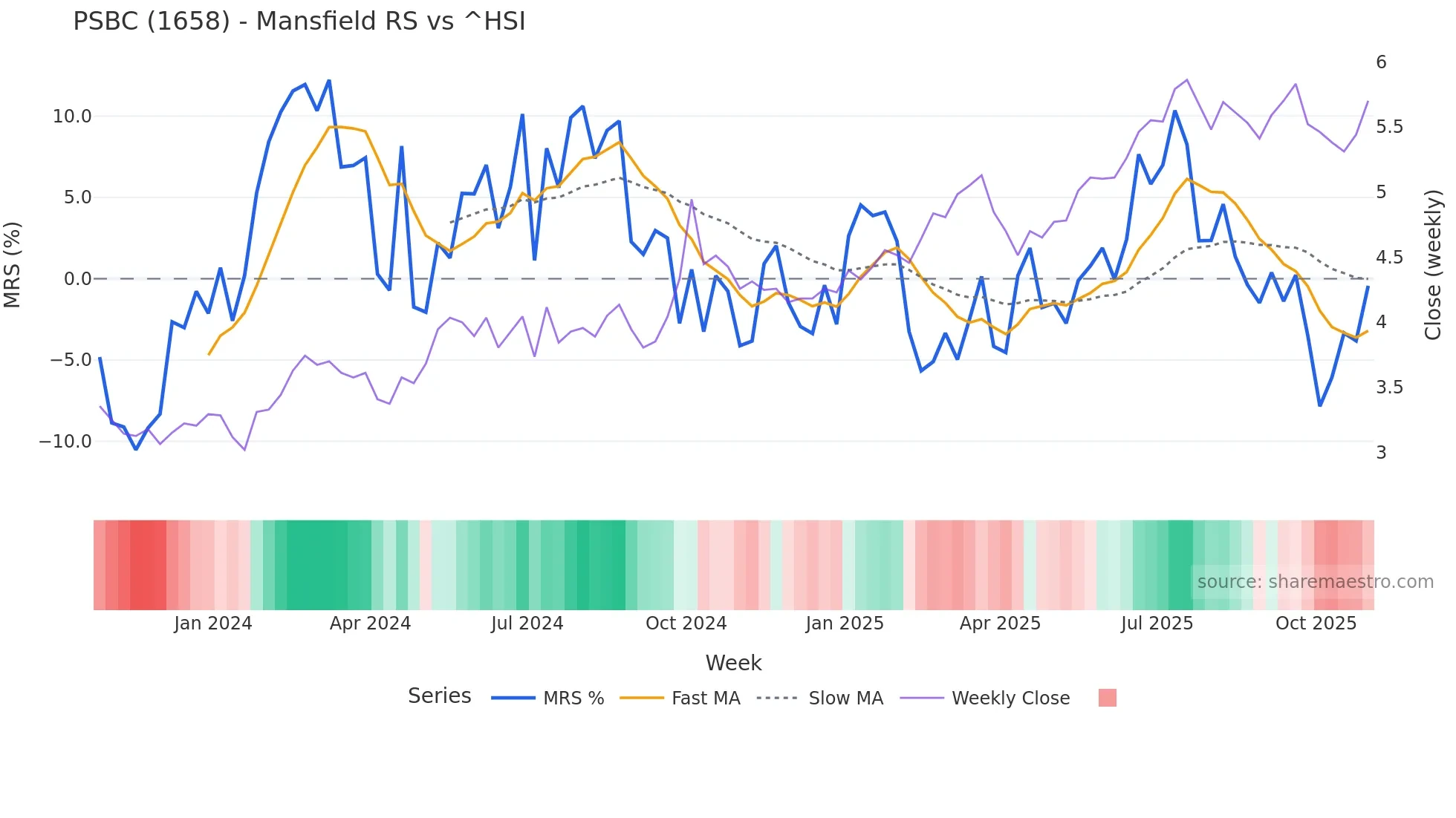 1658 Mansfield Relative Strength chart