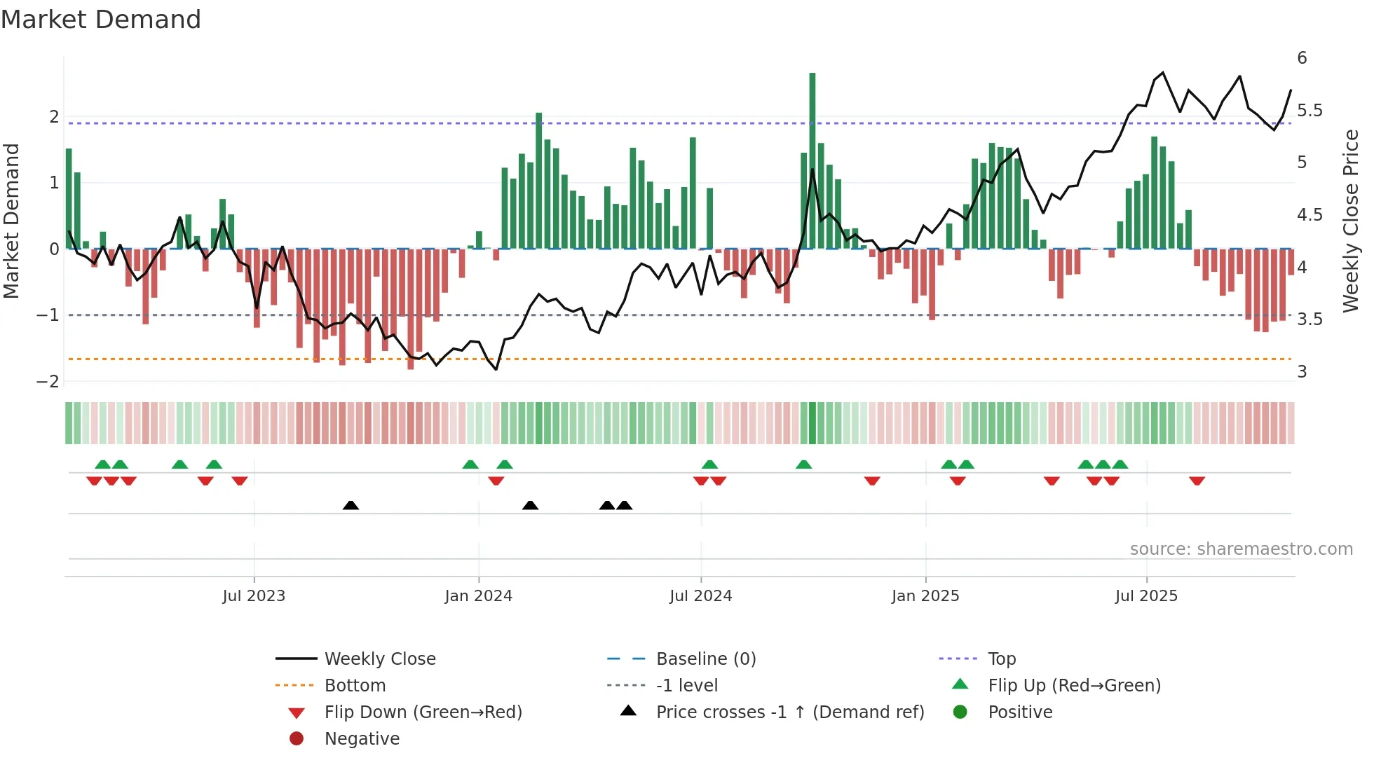 1658 weekly Market Demand chart