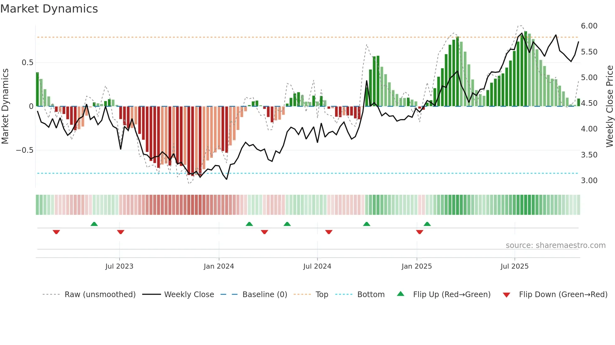 1658 weekly Market Dynamics chart