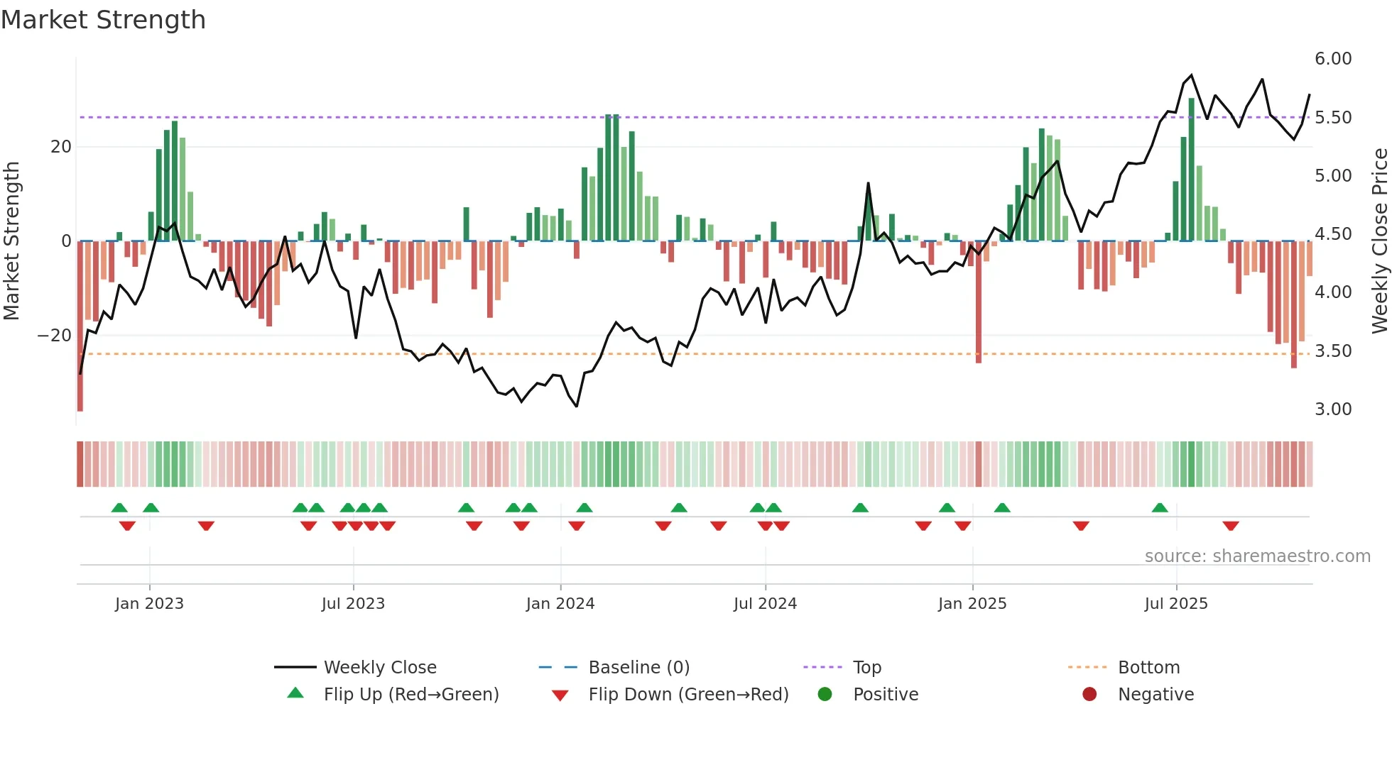 1658 weekly Market Strength chart