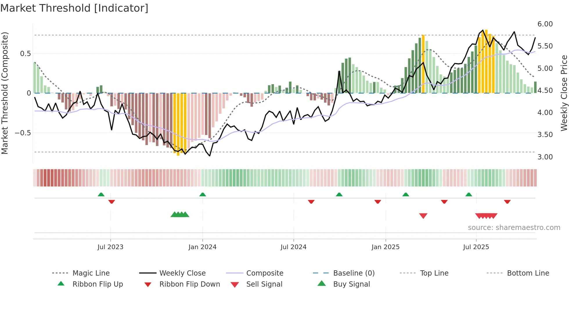 1658 weekly Market Threshold chart