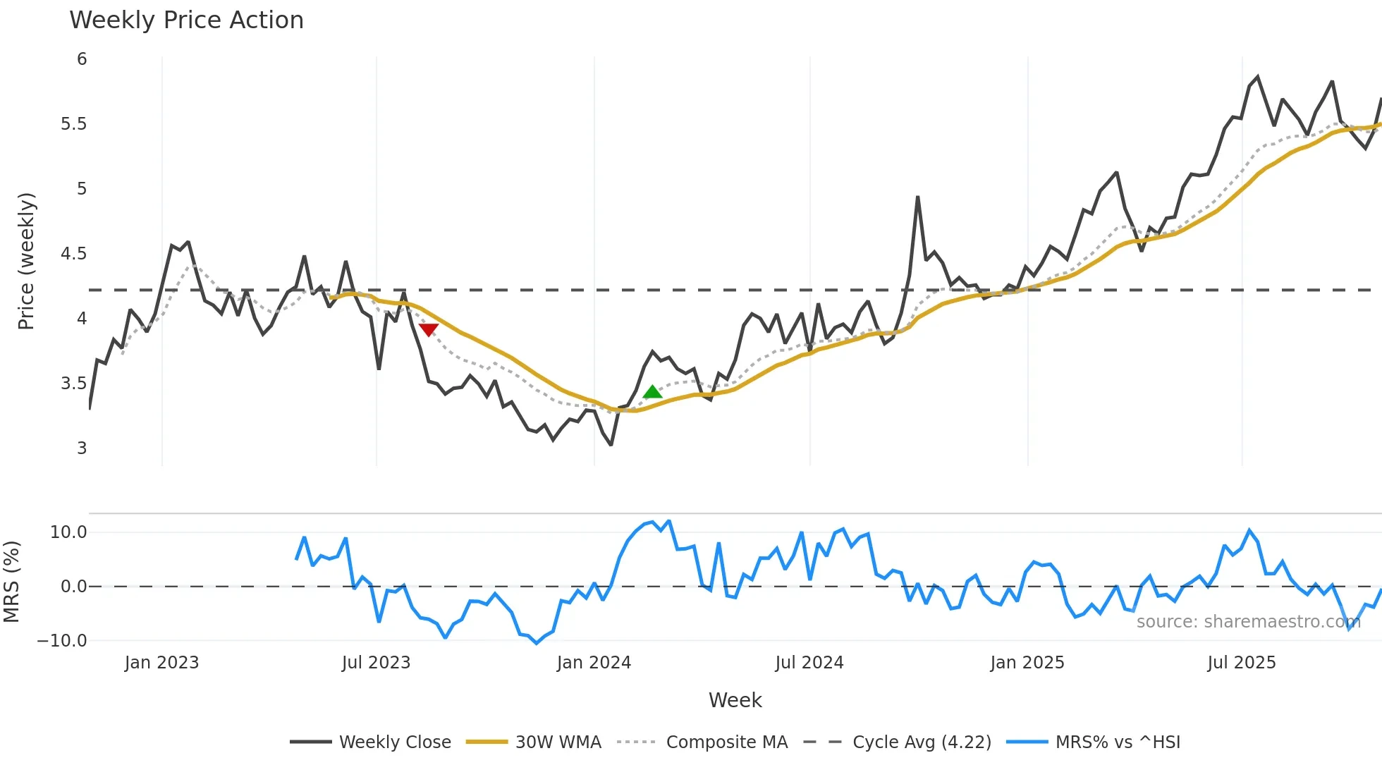 1658 weekly Price Action chart, closing 2025-10-27