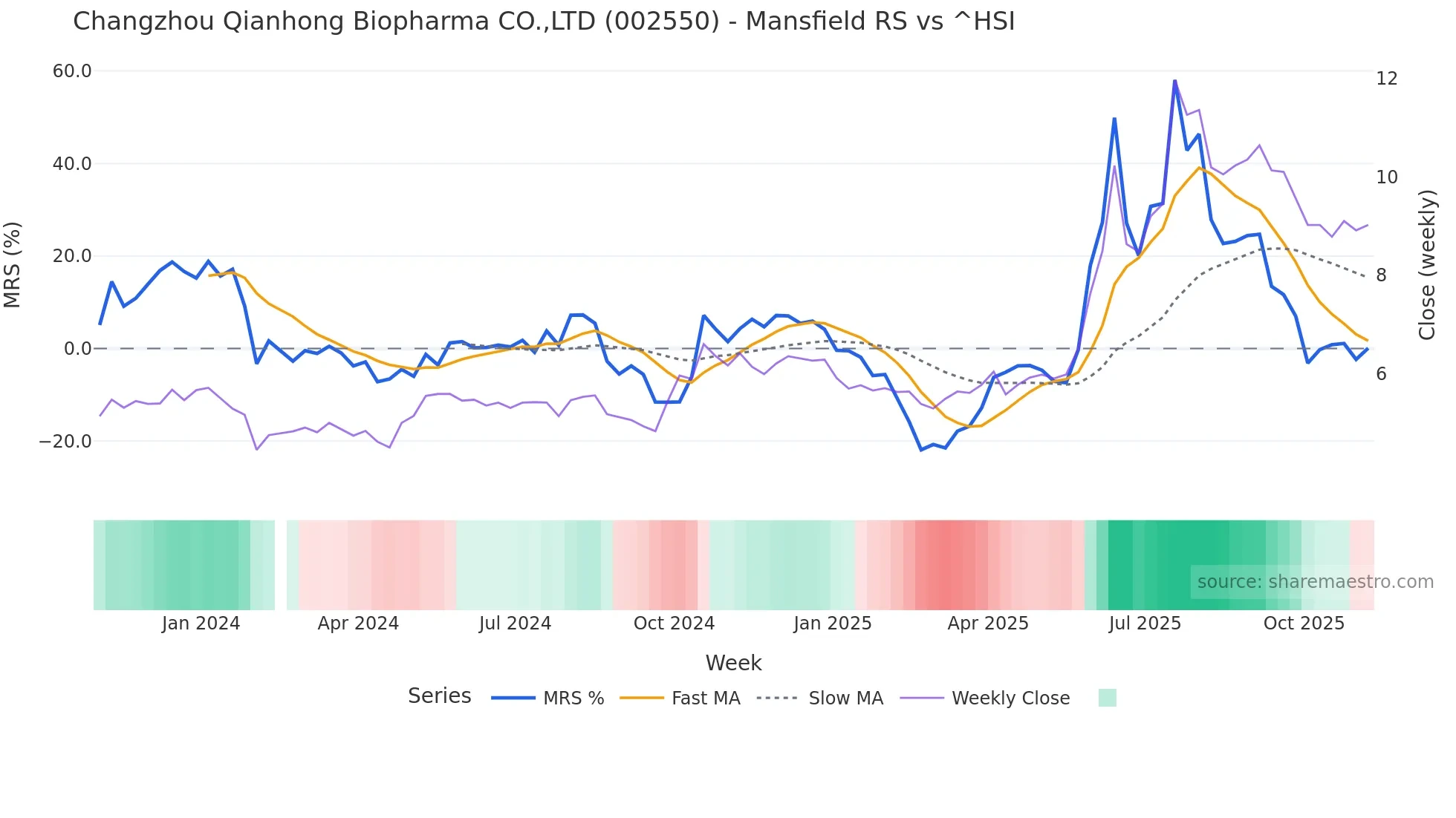 002550 Mansfield Relative Strength chart