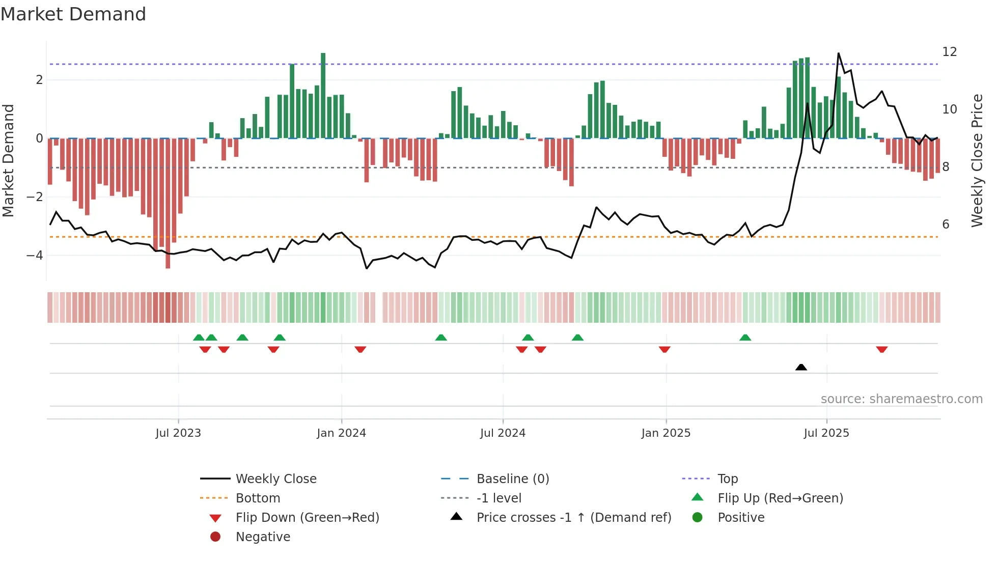 002550 weekly Market Demand chart
