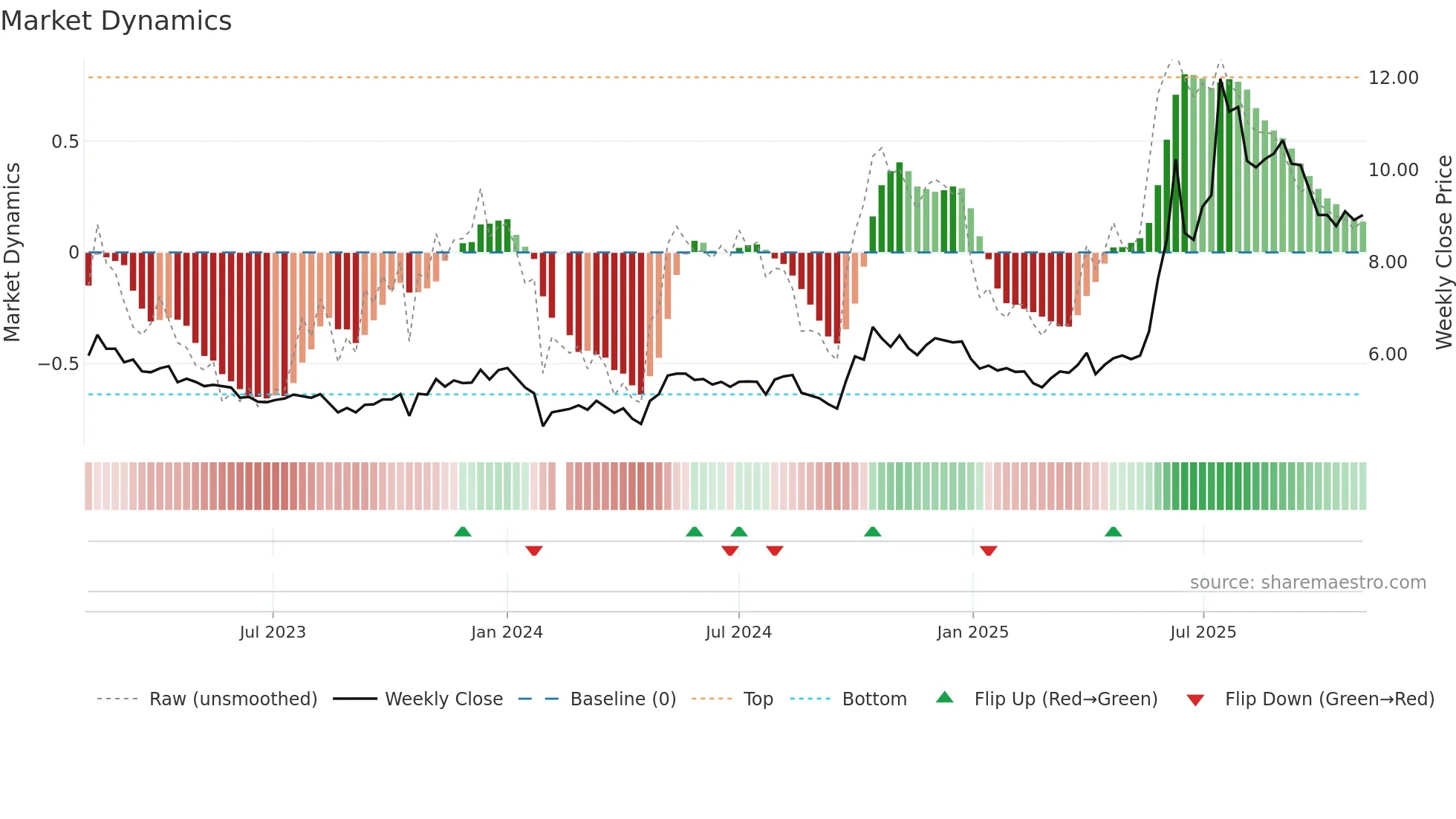 002550 weekly Market Dynamics chart