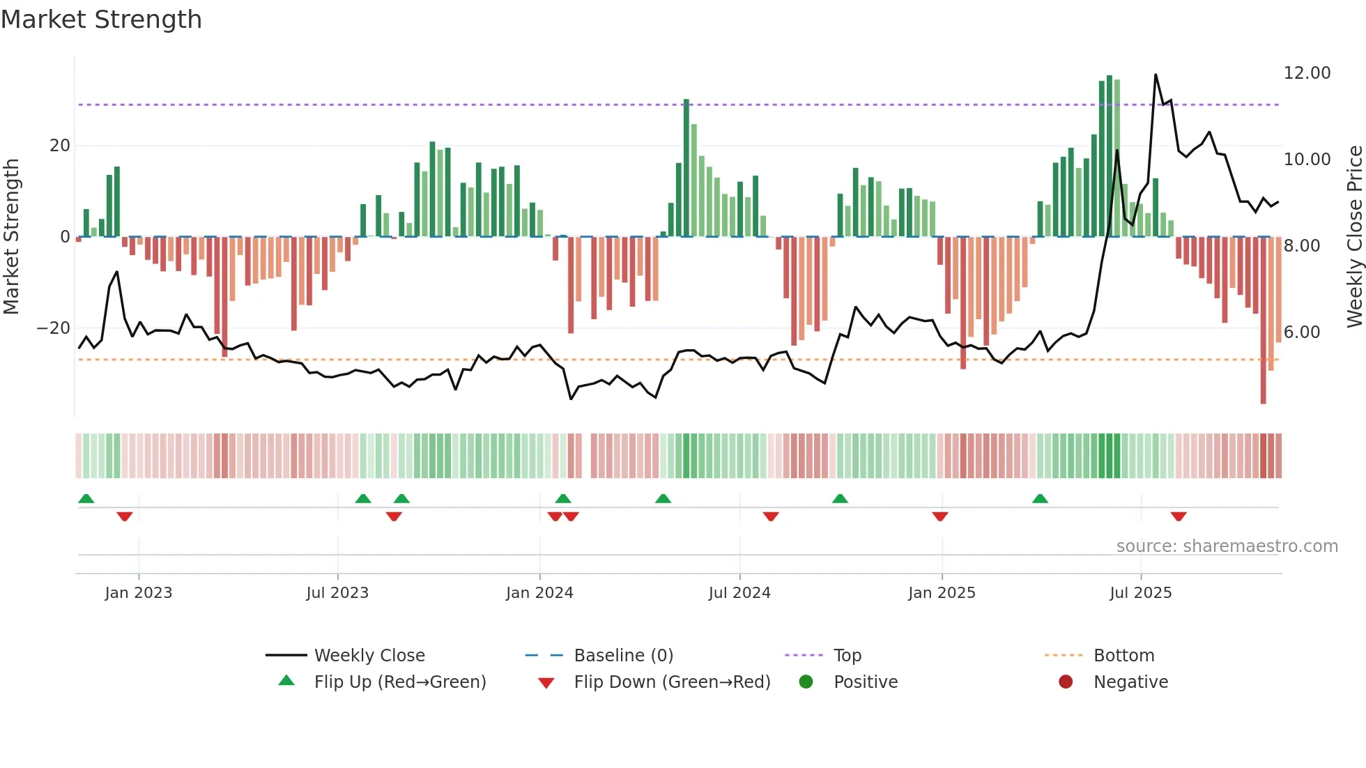 002550 weekly Market Strength chart