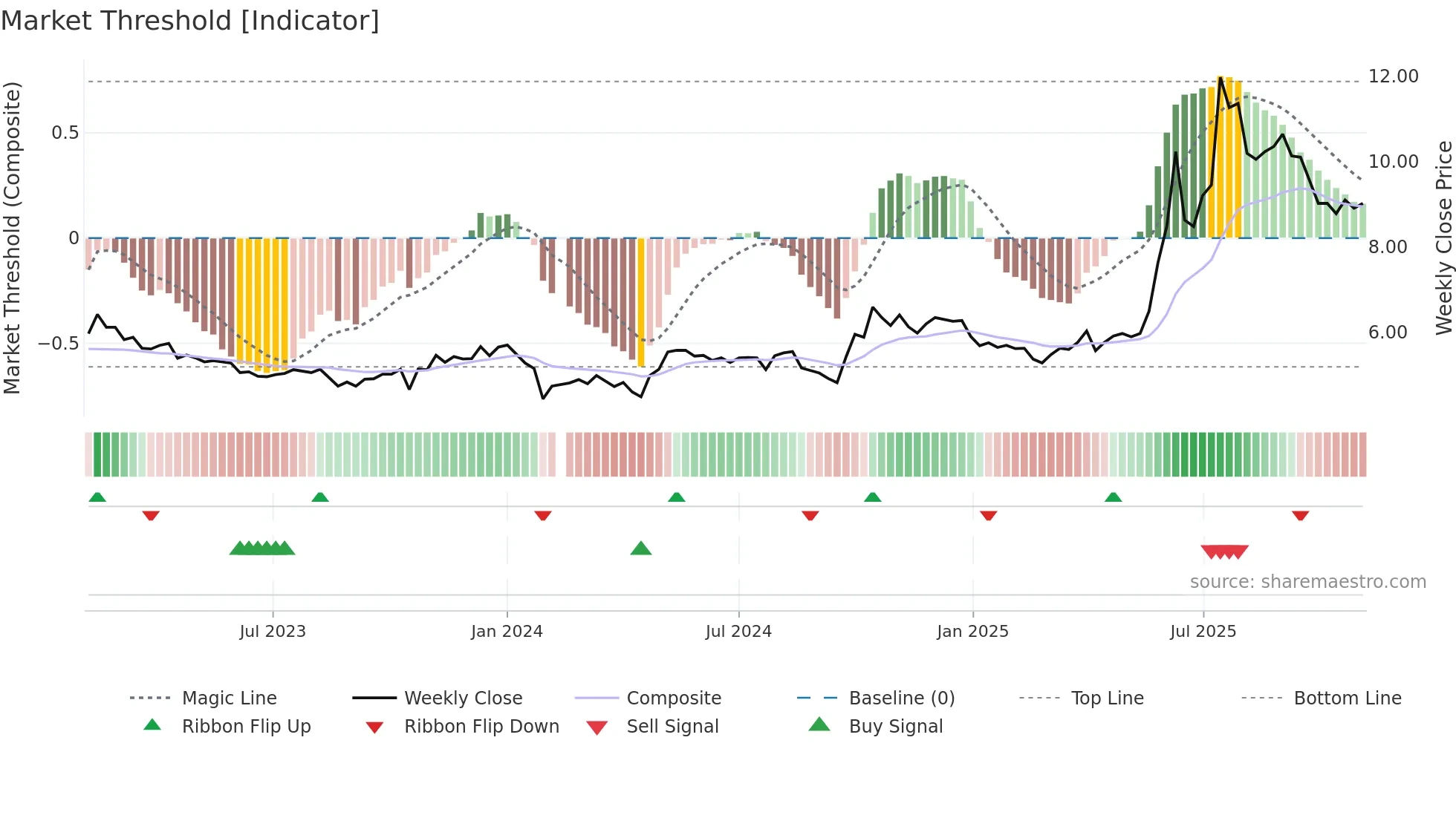 002550 weekly Market Threshold chart