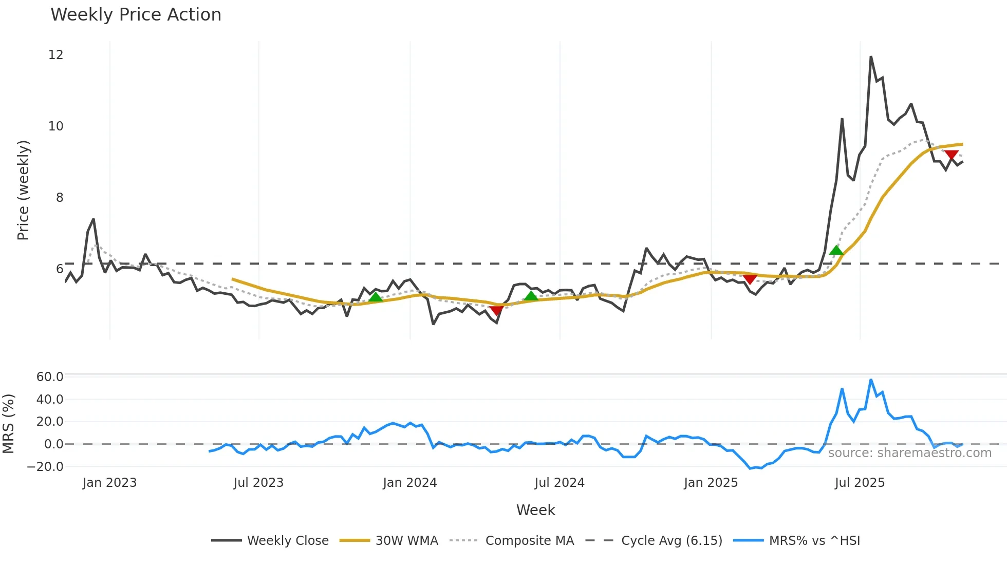 002550 weekly Price Action chart, closing 2025-11-03