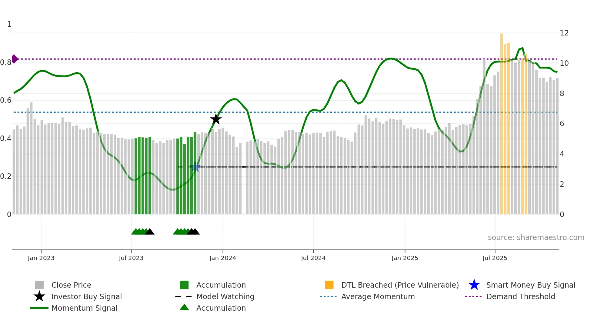 002550 weekly Smart Money chart