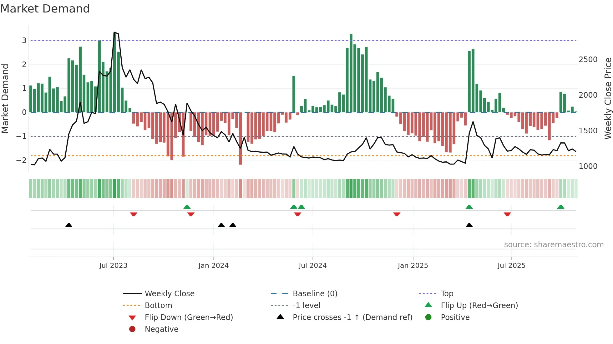 004920 weekly Market Demand chart