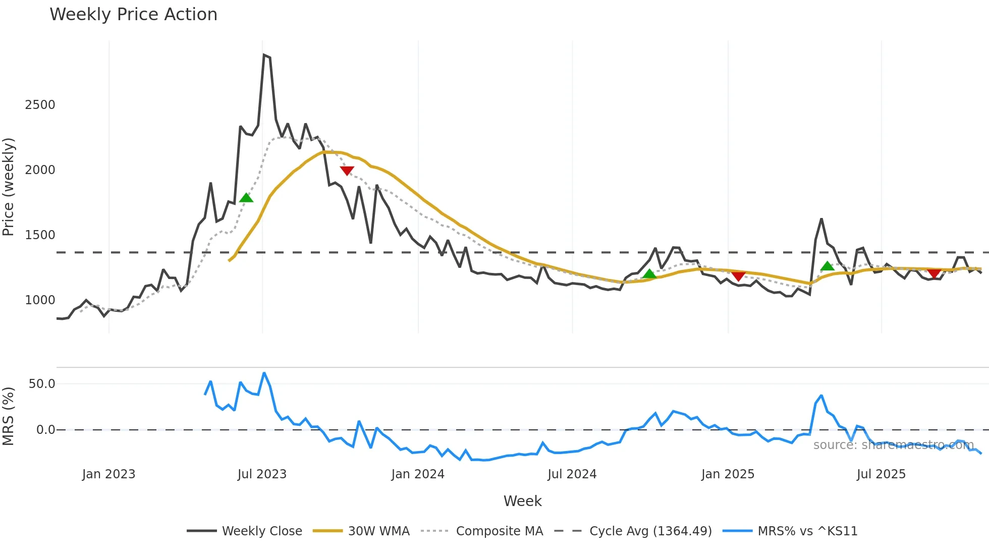 004920 weekly Price Action chart, closing 2025-10-27