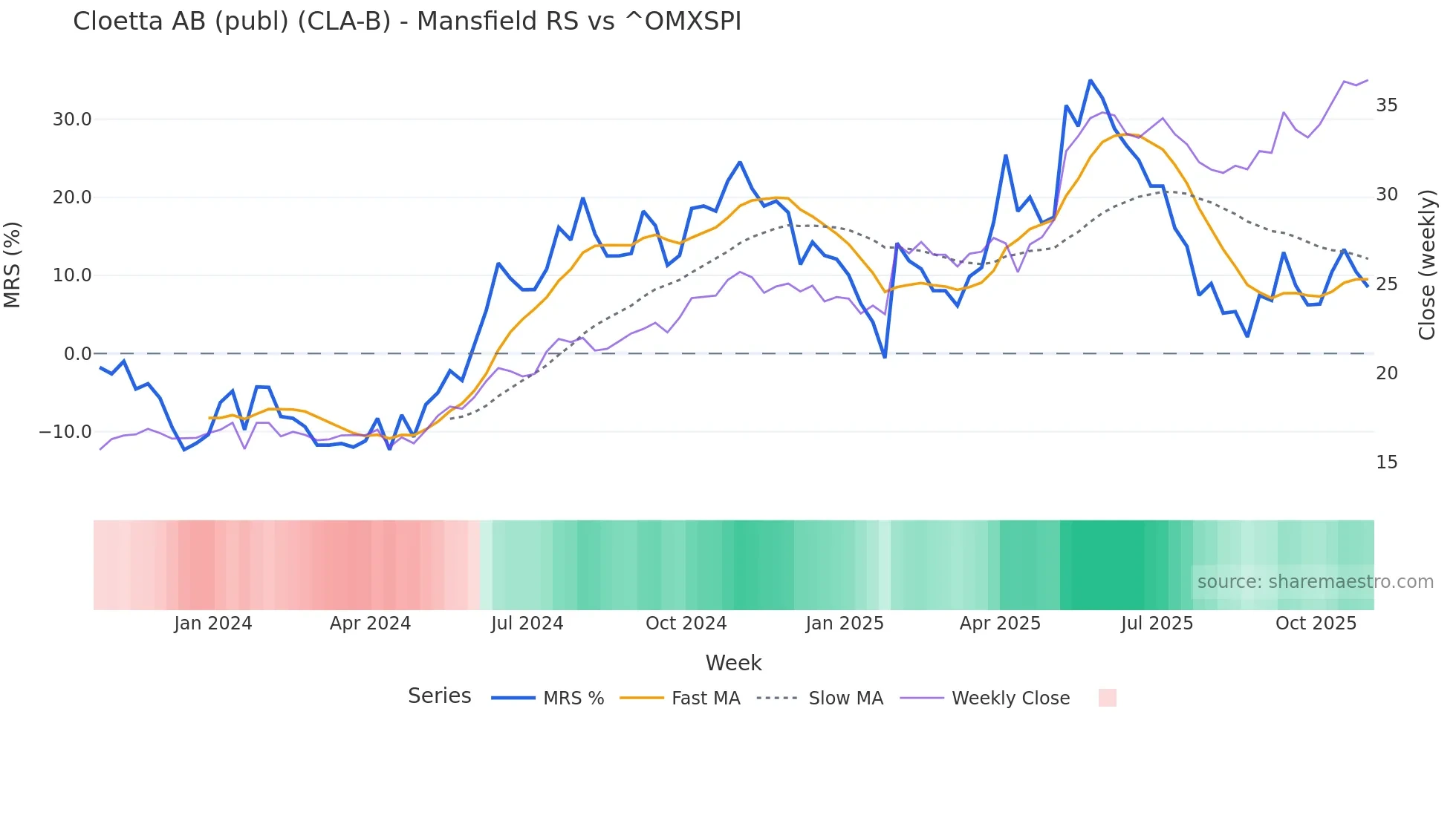 CLA-B Mansfield Relative Strength chart