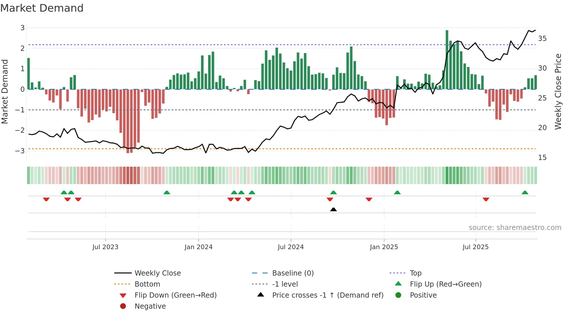 CLA-B weekly Market Demand chart
