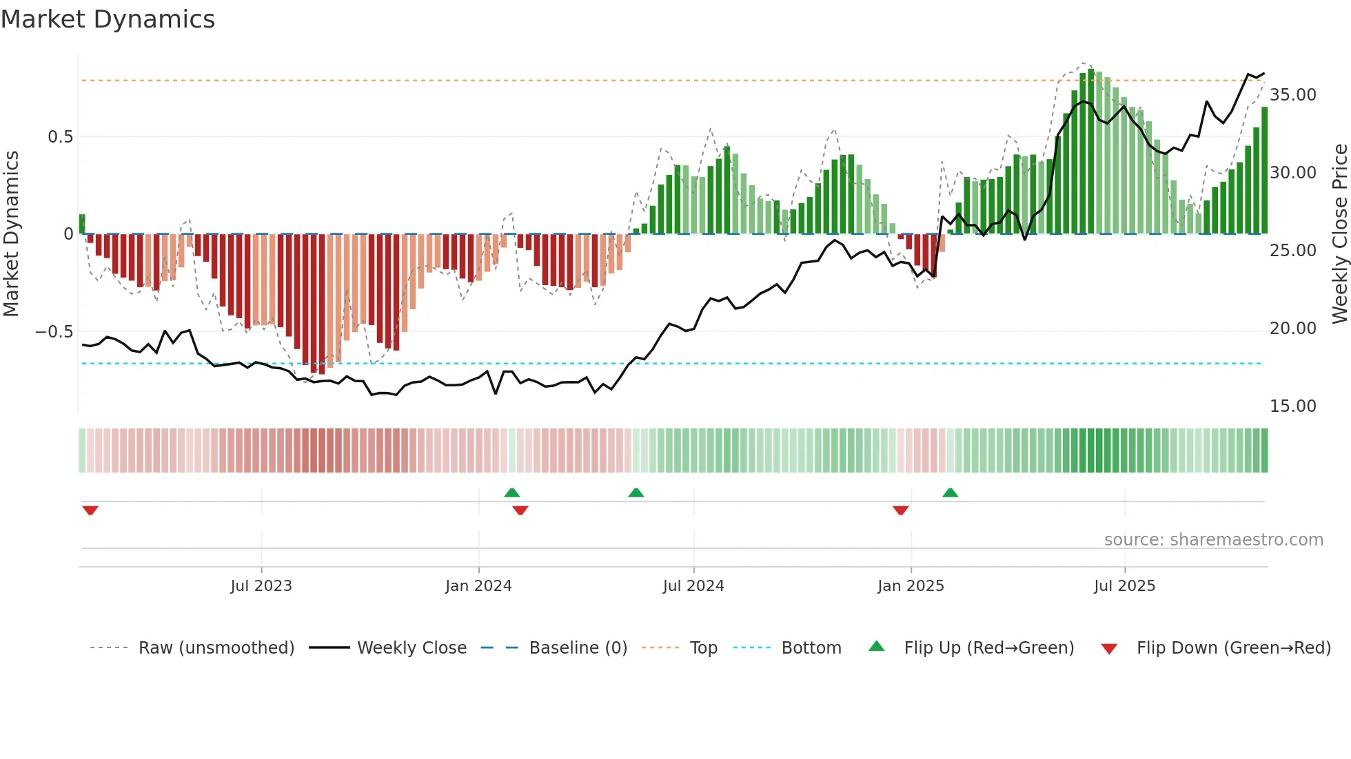 CLA-B weekly Market Dynamics chart
