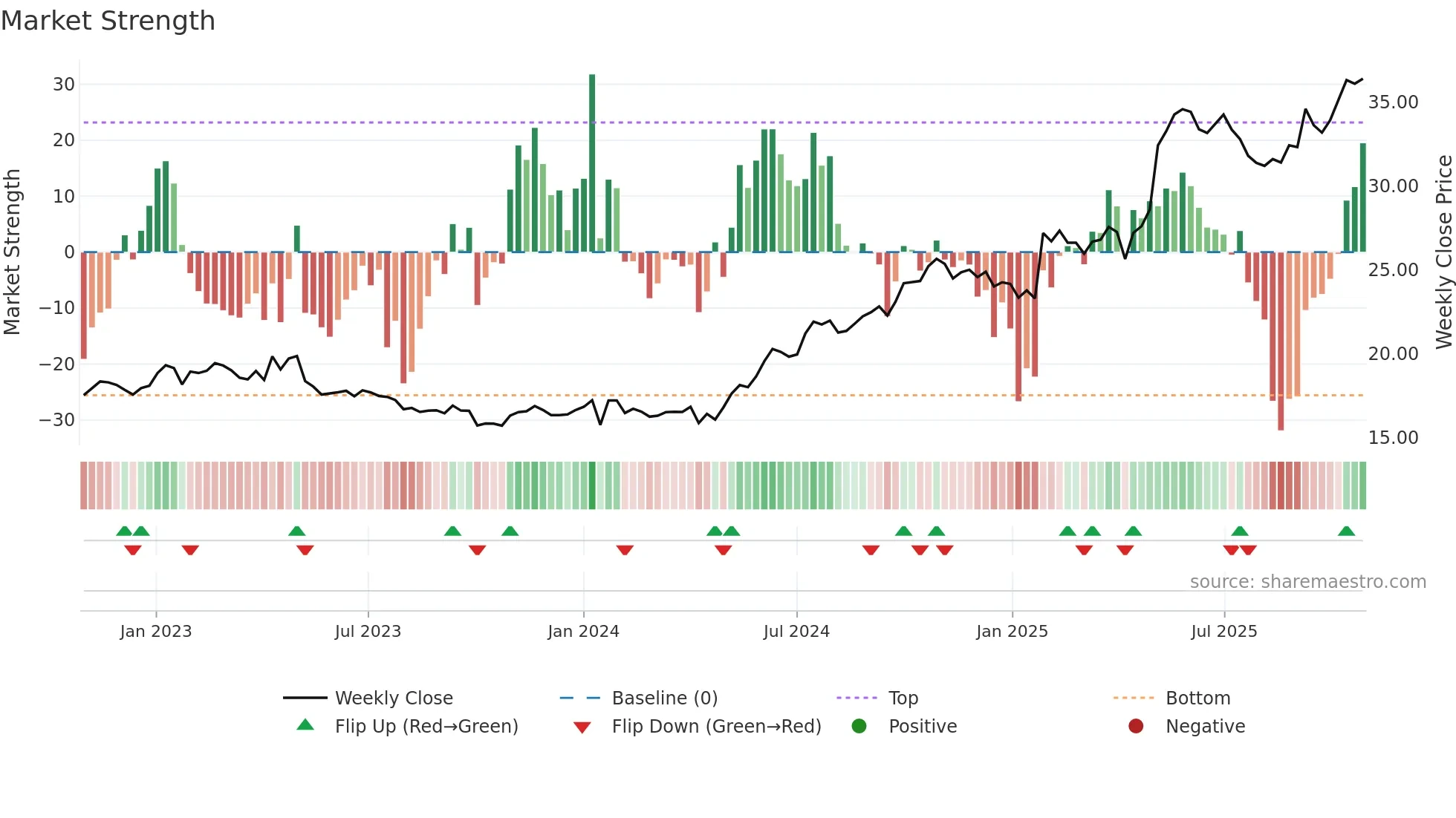 CLA-B weekly Market Strength chart