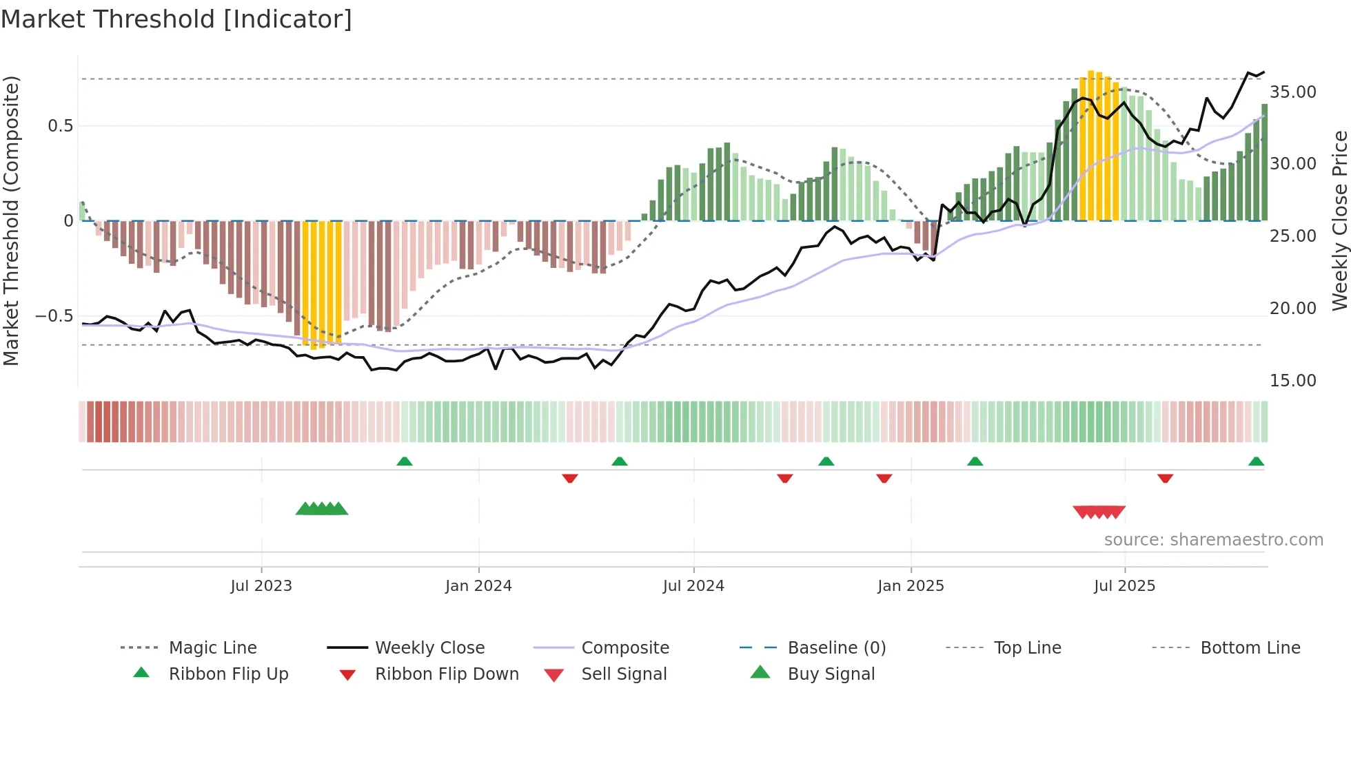 CLA-B weekly Market Threshold chart