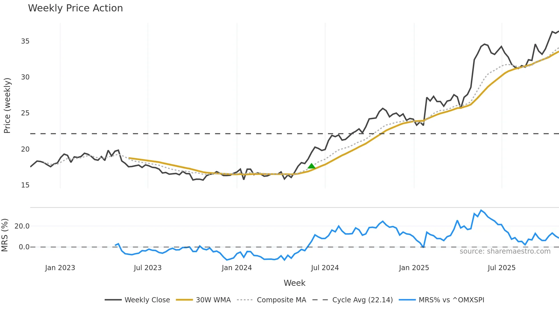 CLA-B weekly Price Action chart, closing 2025-10-27