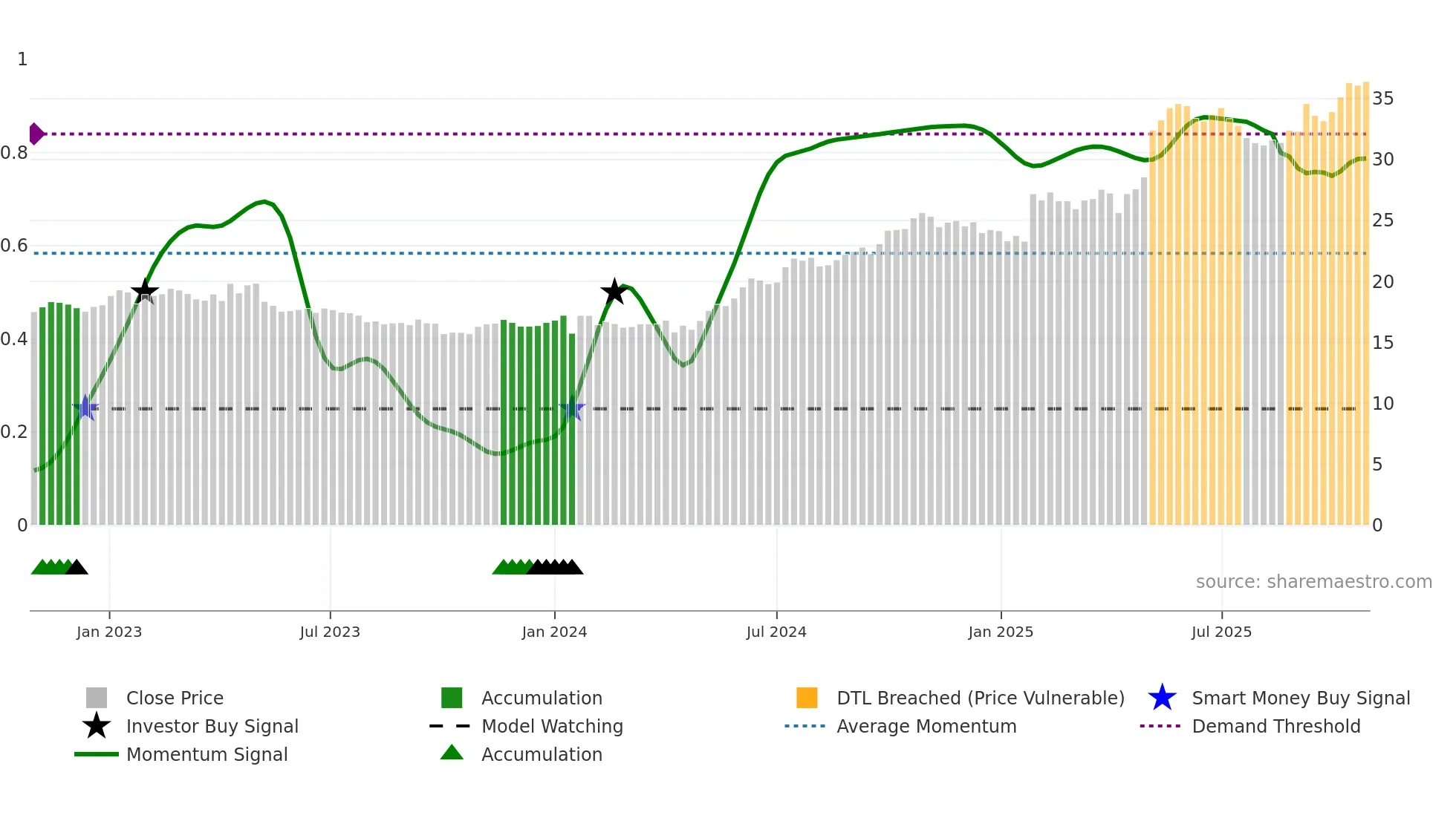 CLA-B weekly Smart Money chart