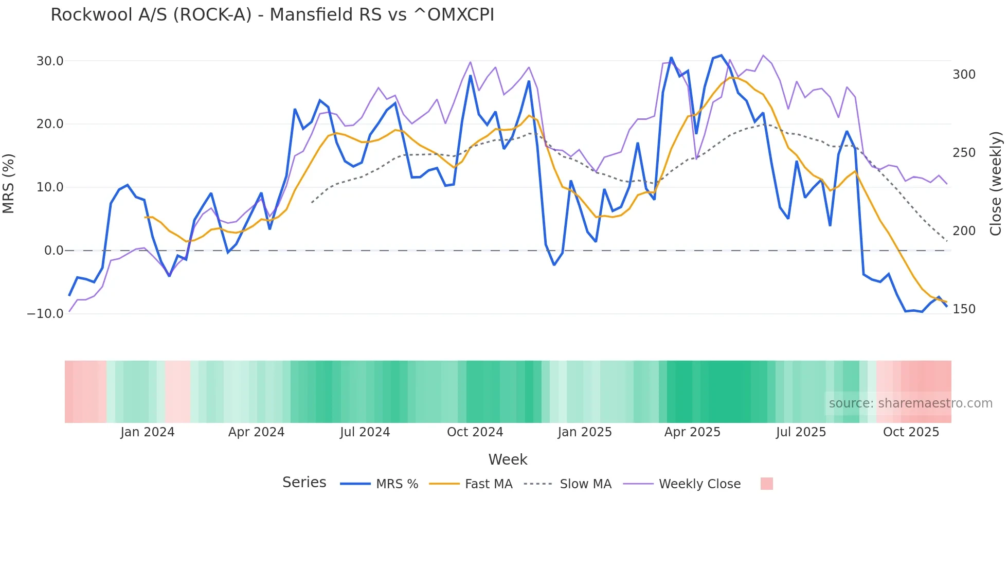ROCK-A Mansfield Relative Strength chart