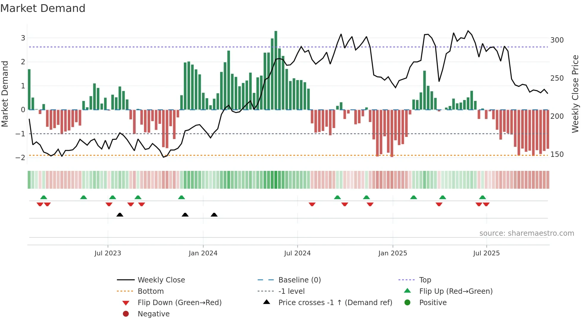 ROCK-A weekly Market Demand chart