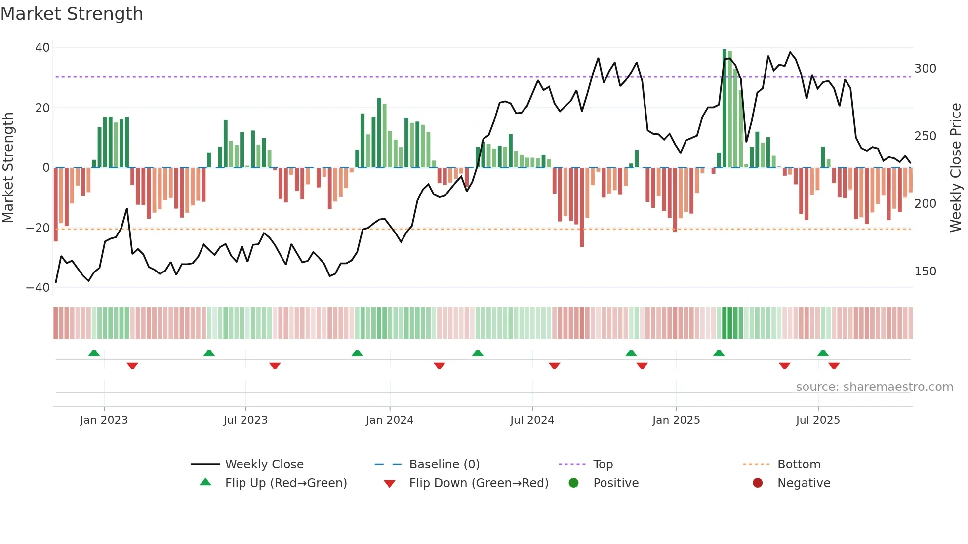 ROCK-A weekly Market Strength chart