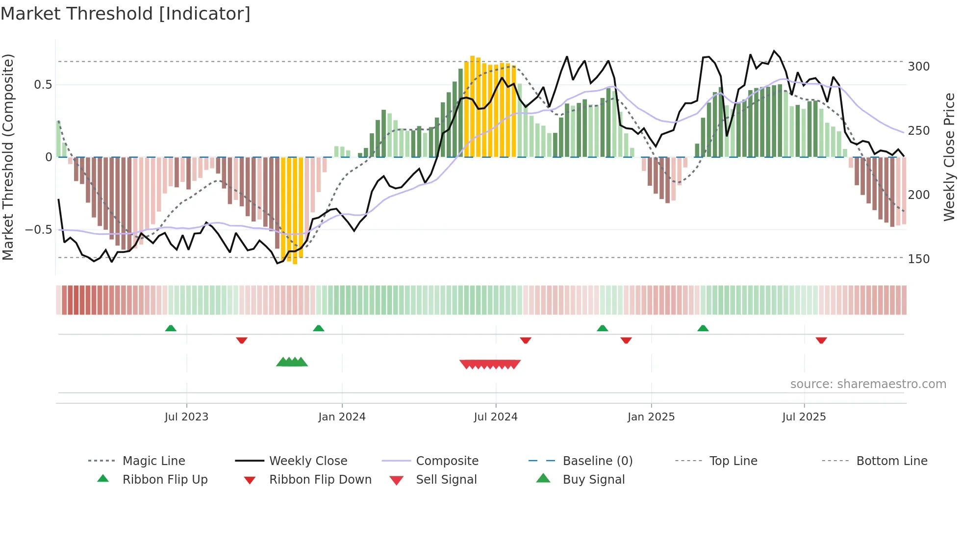 ROCK-A weekly Market Threshold chart