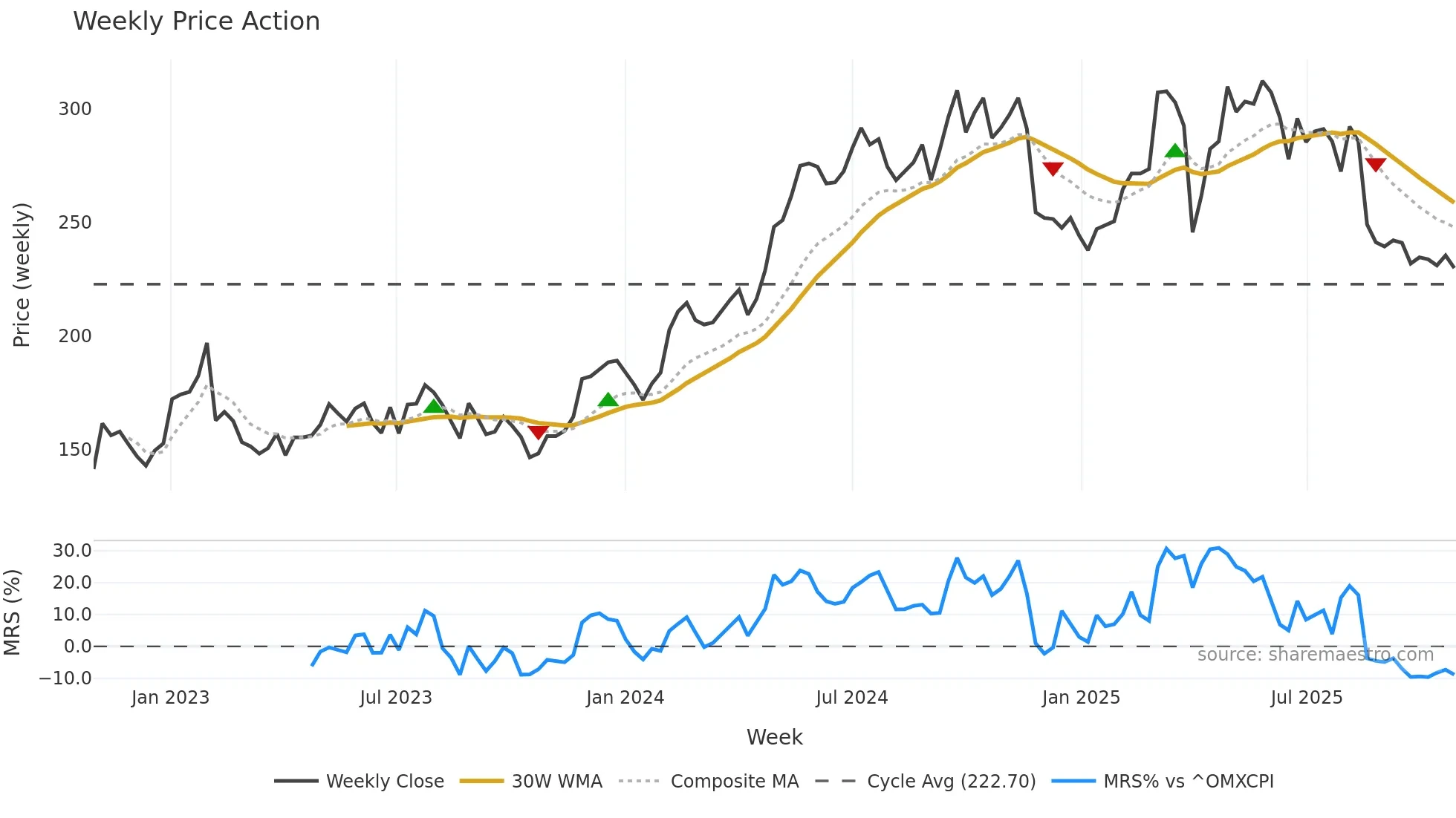 ROCK-A weekly Price Action chart, closing 2025-10-27