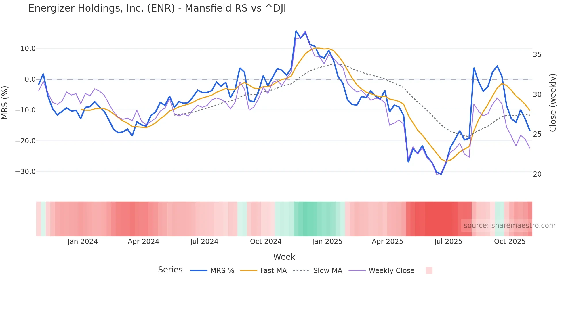 ENR Mansfield Relative Strength chart