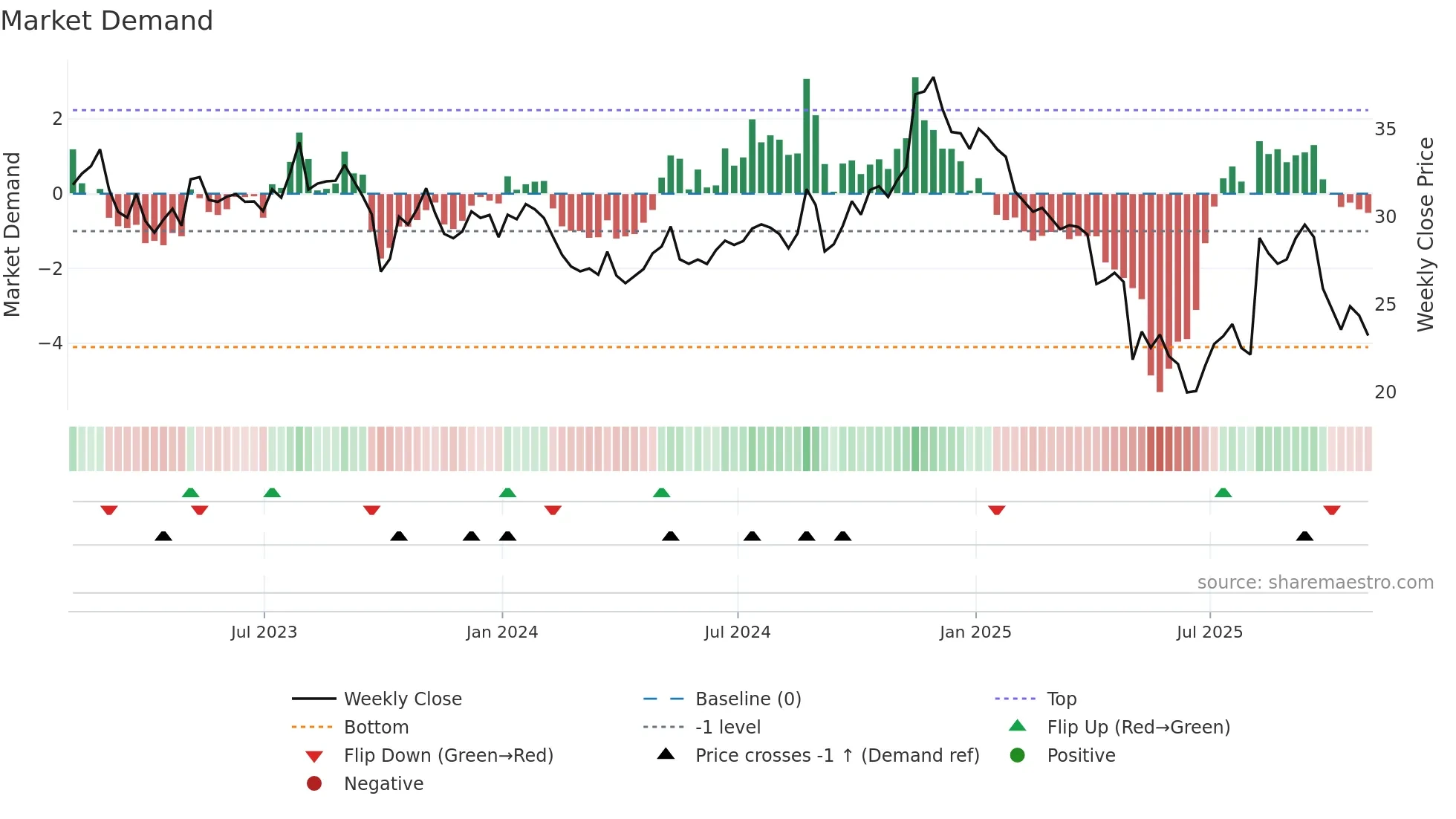 ENR weekly Market Demand chart