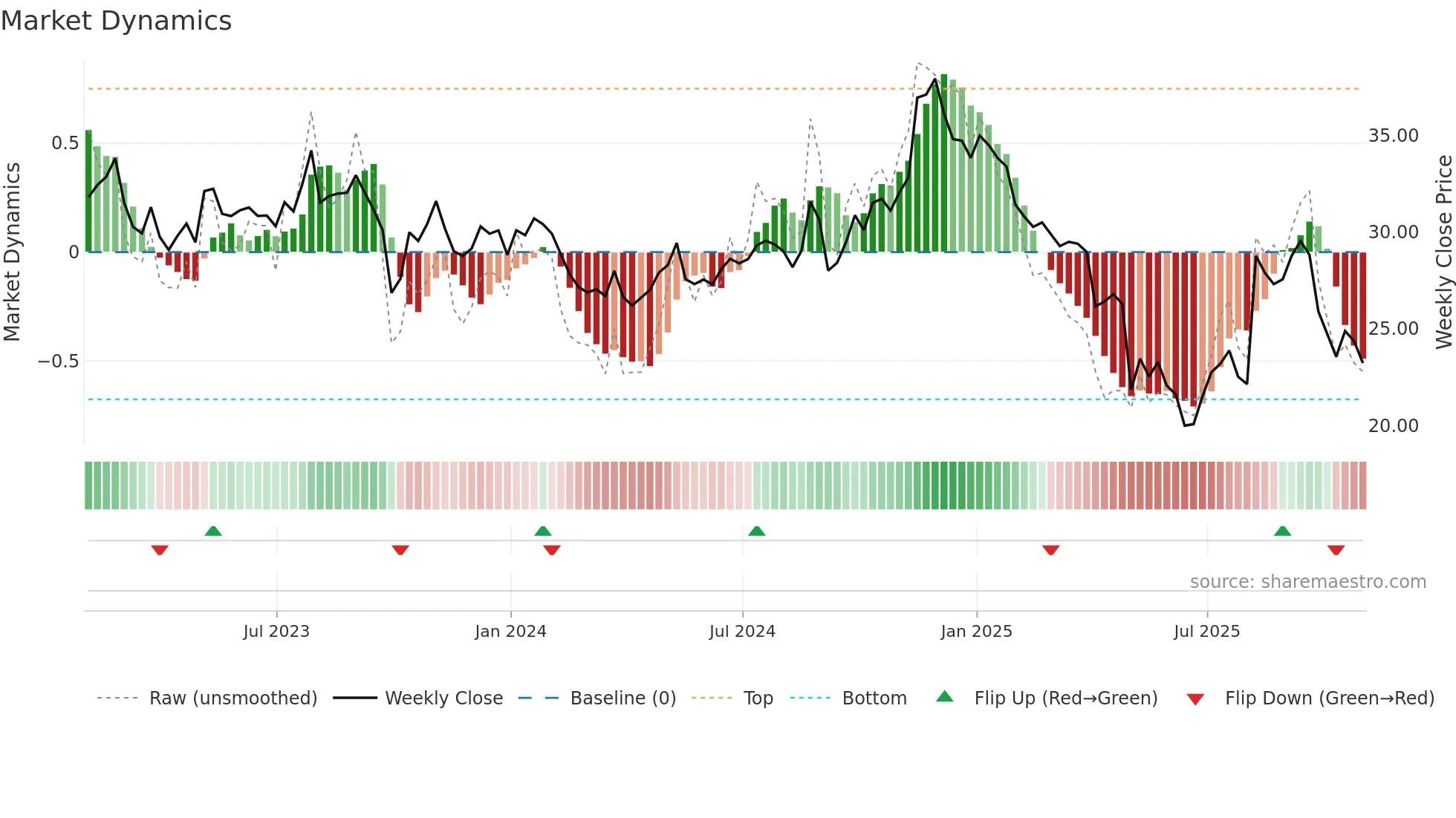 ENR weekly Market Dynamics chart