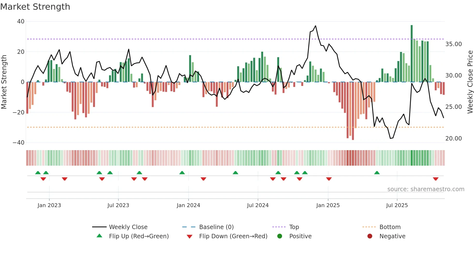 ENR weekly Market Strength chart
