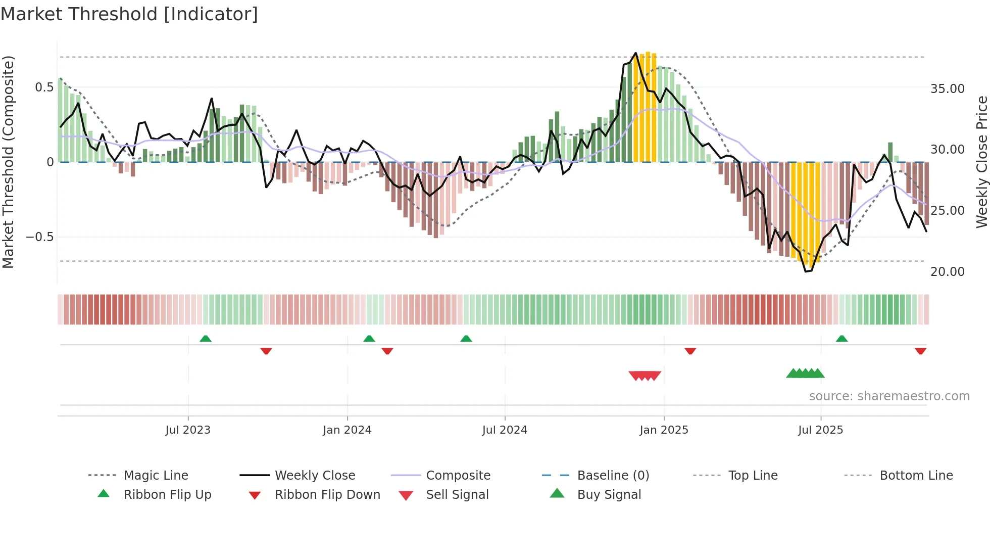 ENR weekly Market Threshold chart