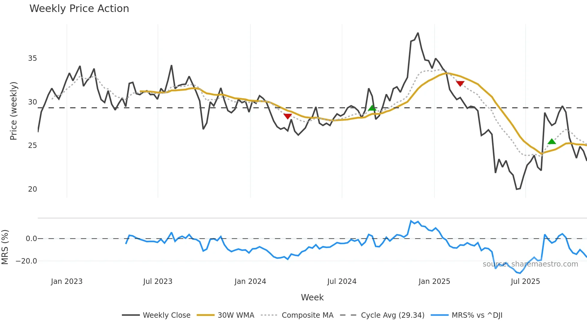ENR weekly Price Action chart, closing 2025-10-31