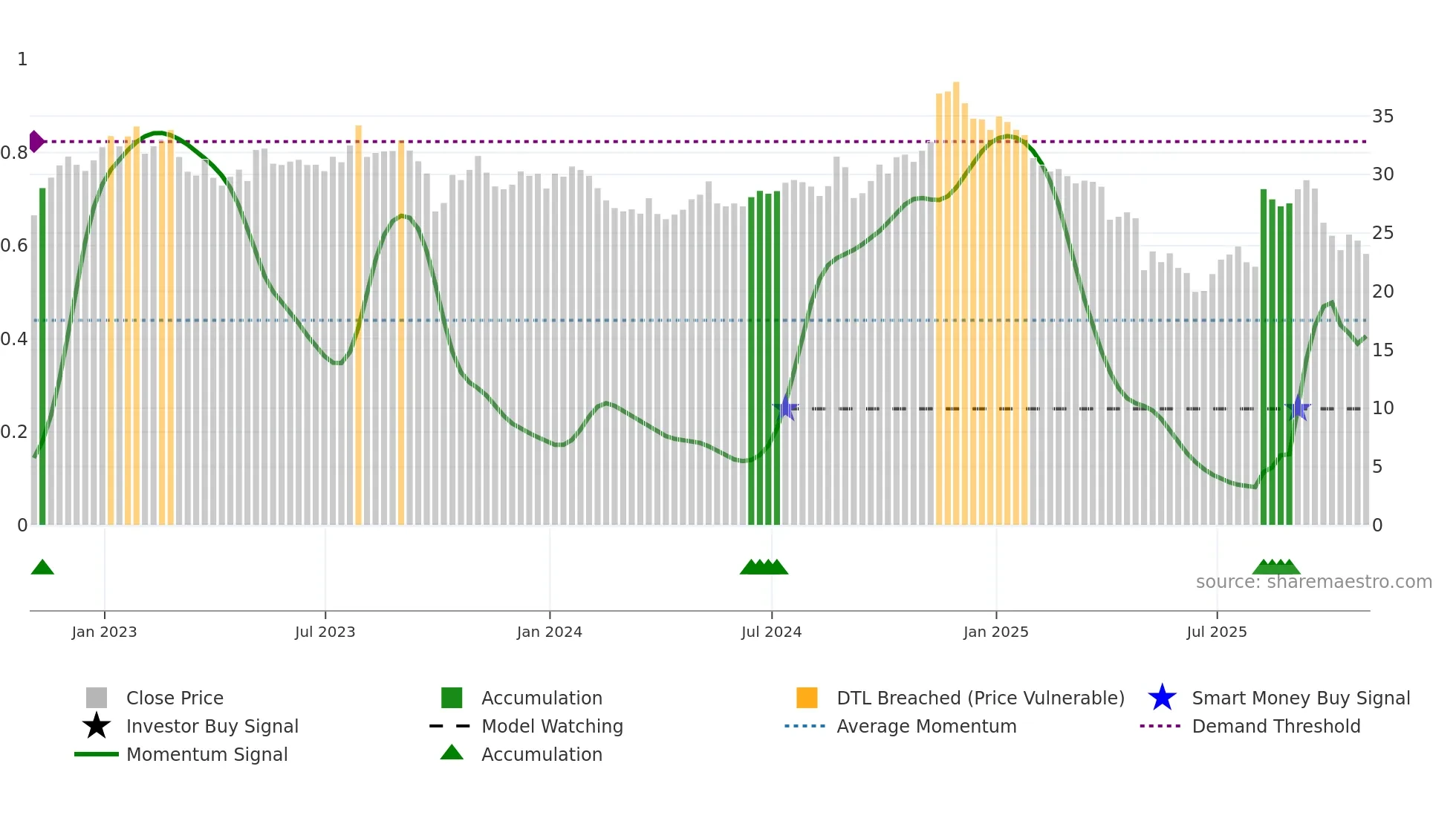ENR weekly Smart Money chart