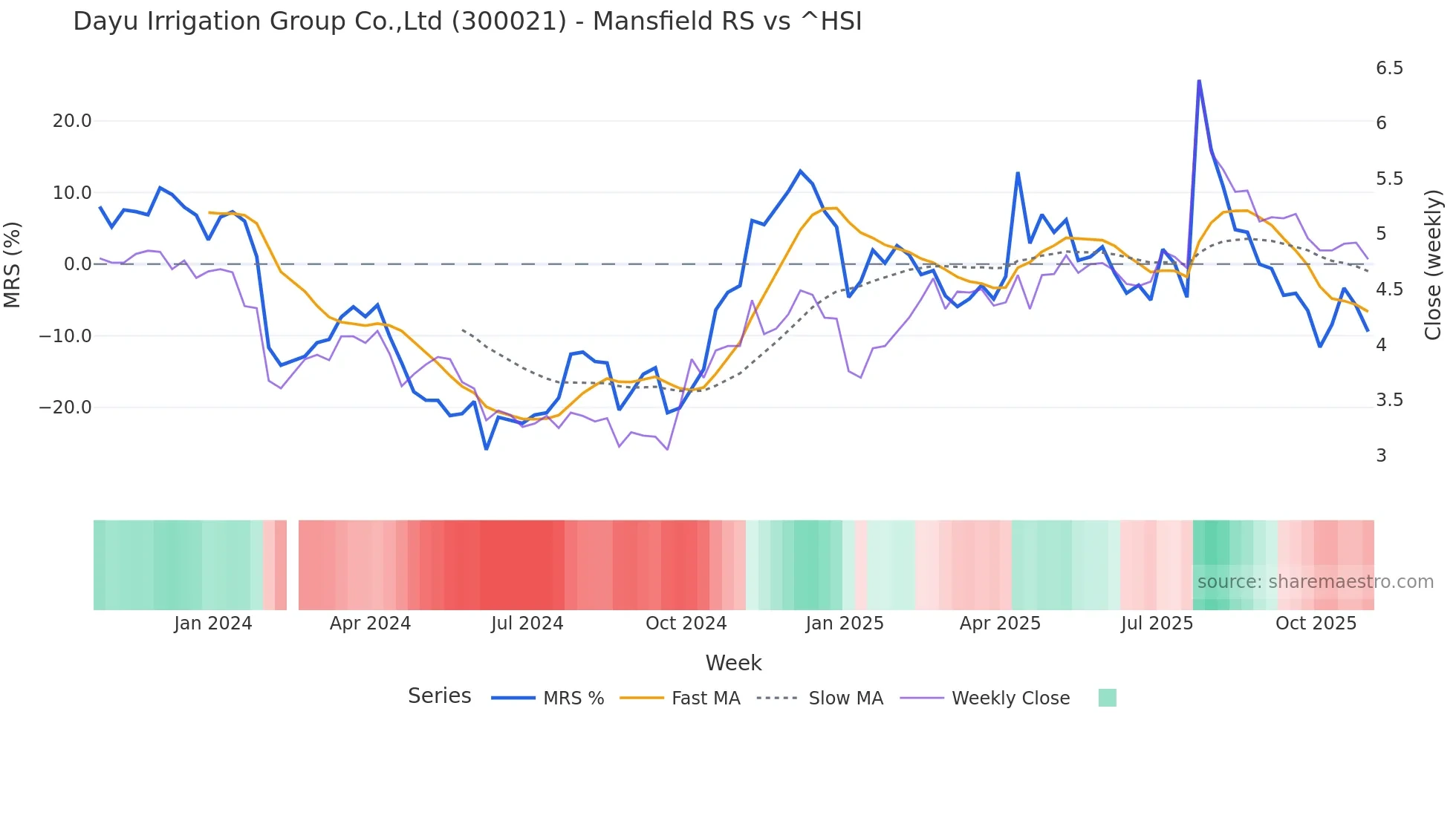 300021 Mansfield Relative Strength chart