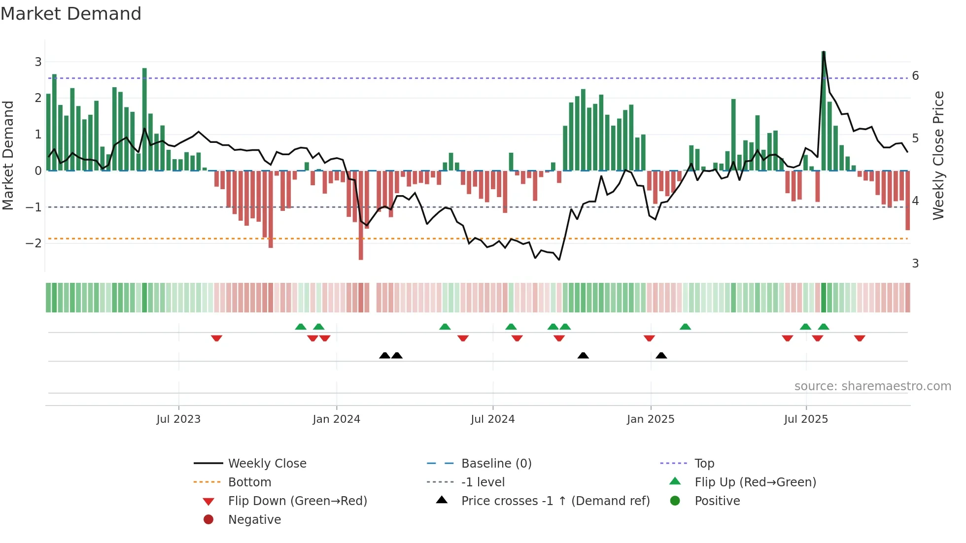 300021 weekly Market Demand chart