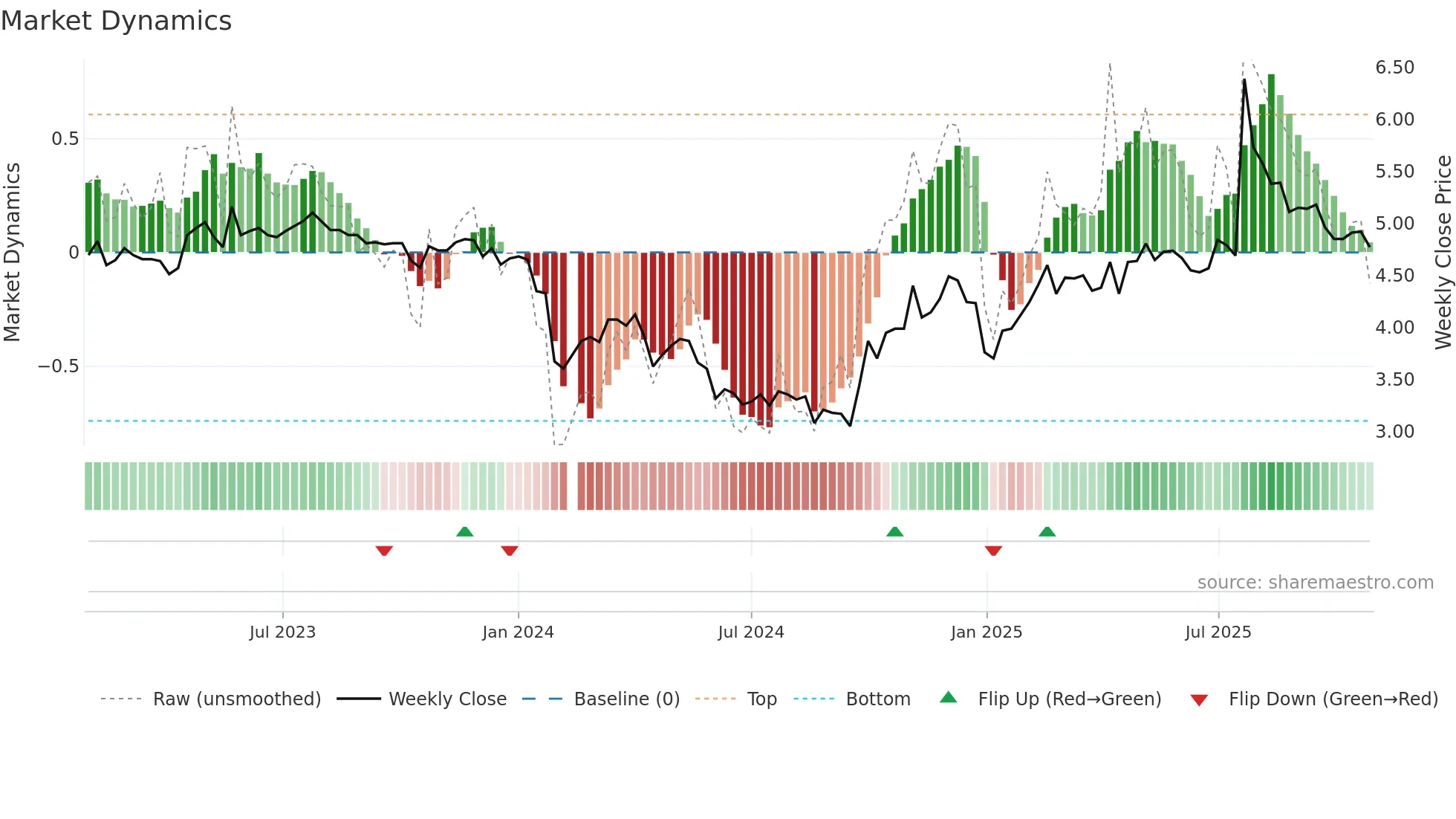 300021 weekly Market Dynamics chart