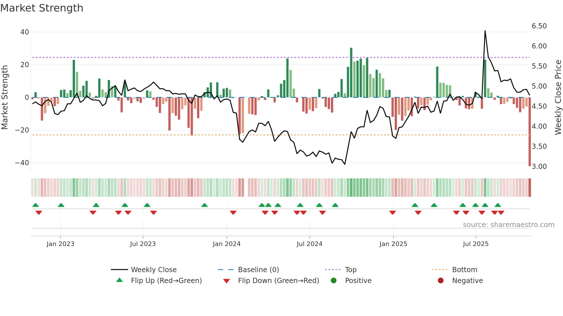 300021 weekly Market Strength chart