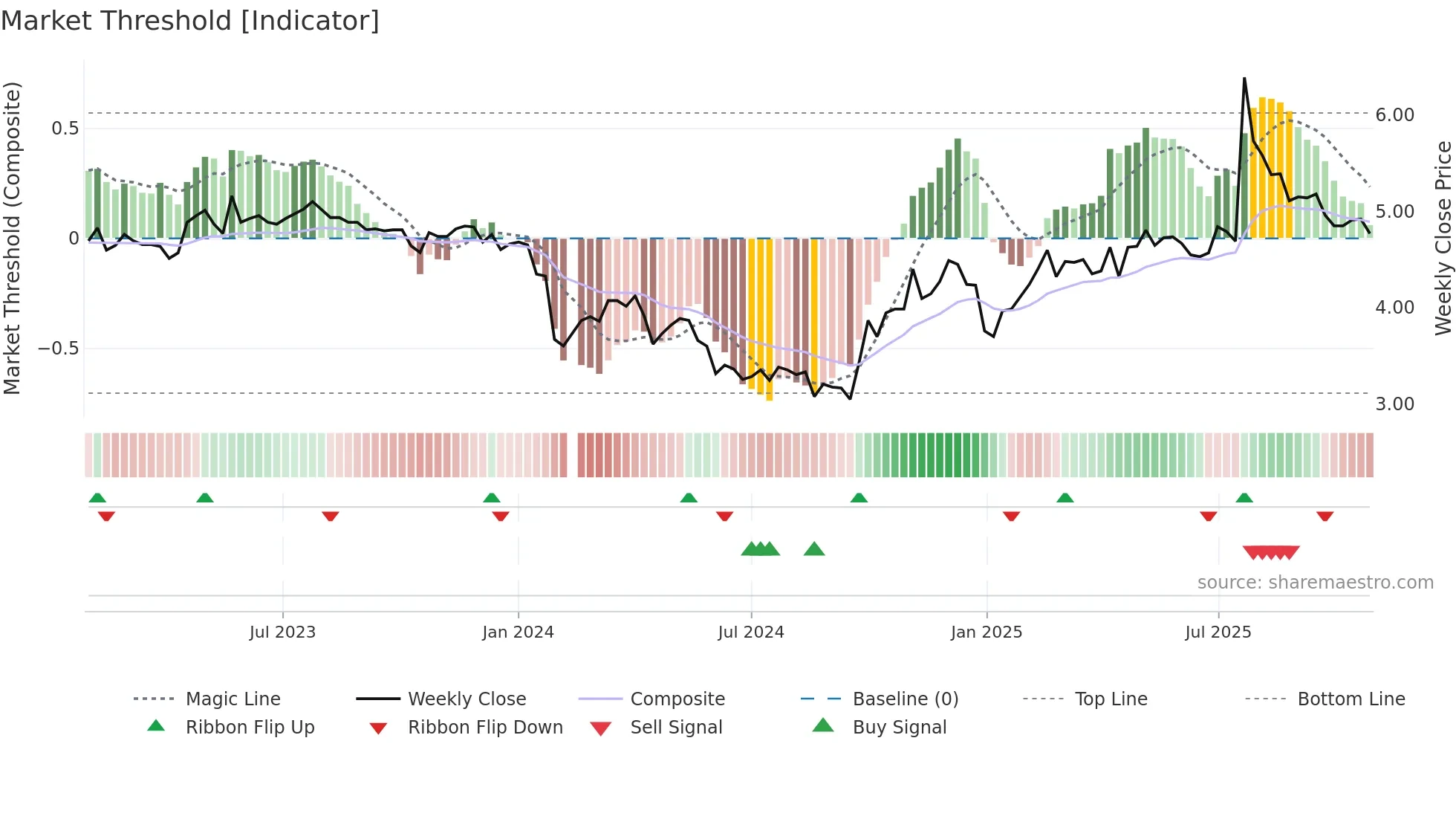 300021 weekly Market Threshold chart