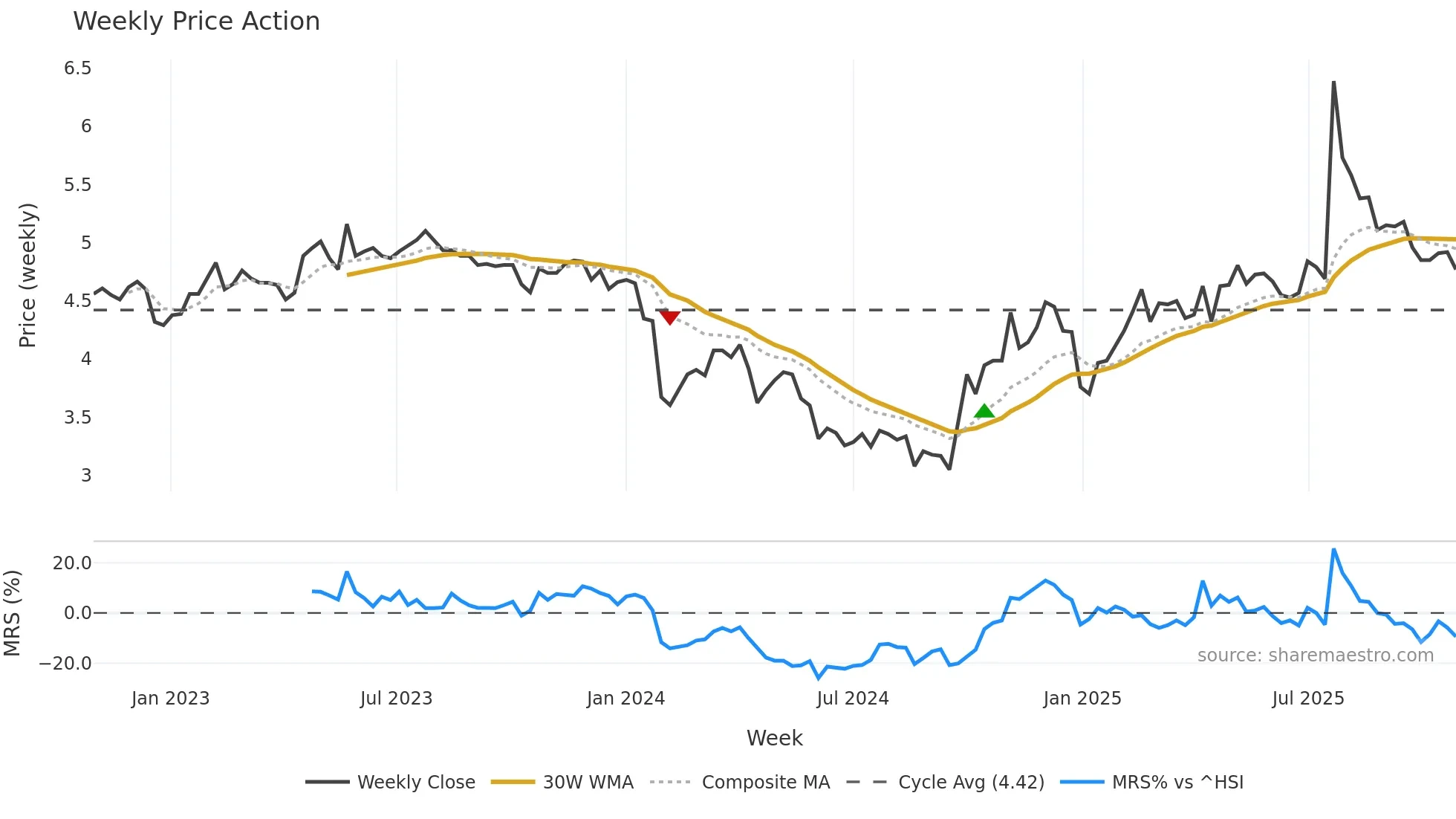 300021 weekly Price Action chart, closing 2025-10-27