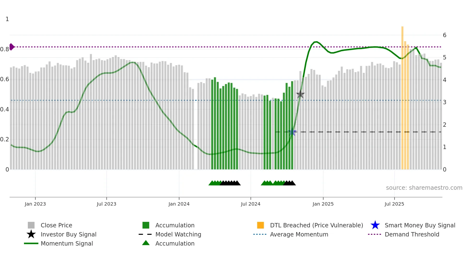 300021 weekly Smart Money chart
