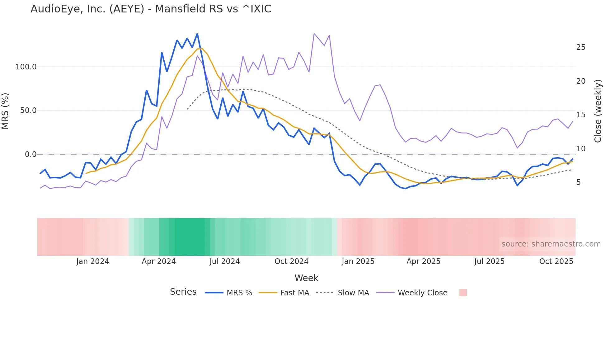 AEYE Mansfield Relative Strength chart