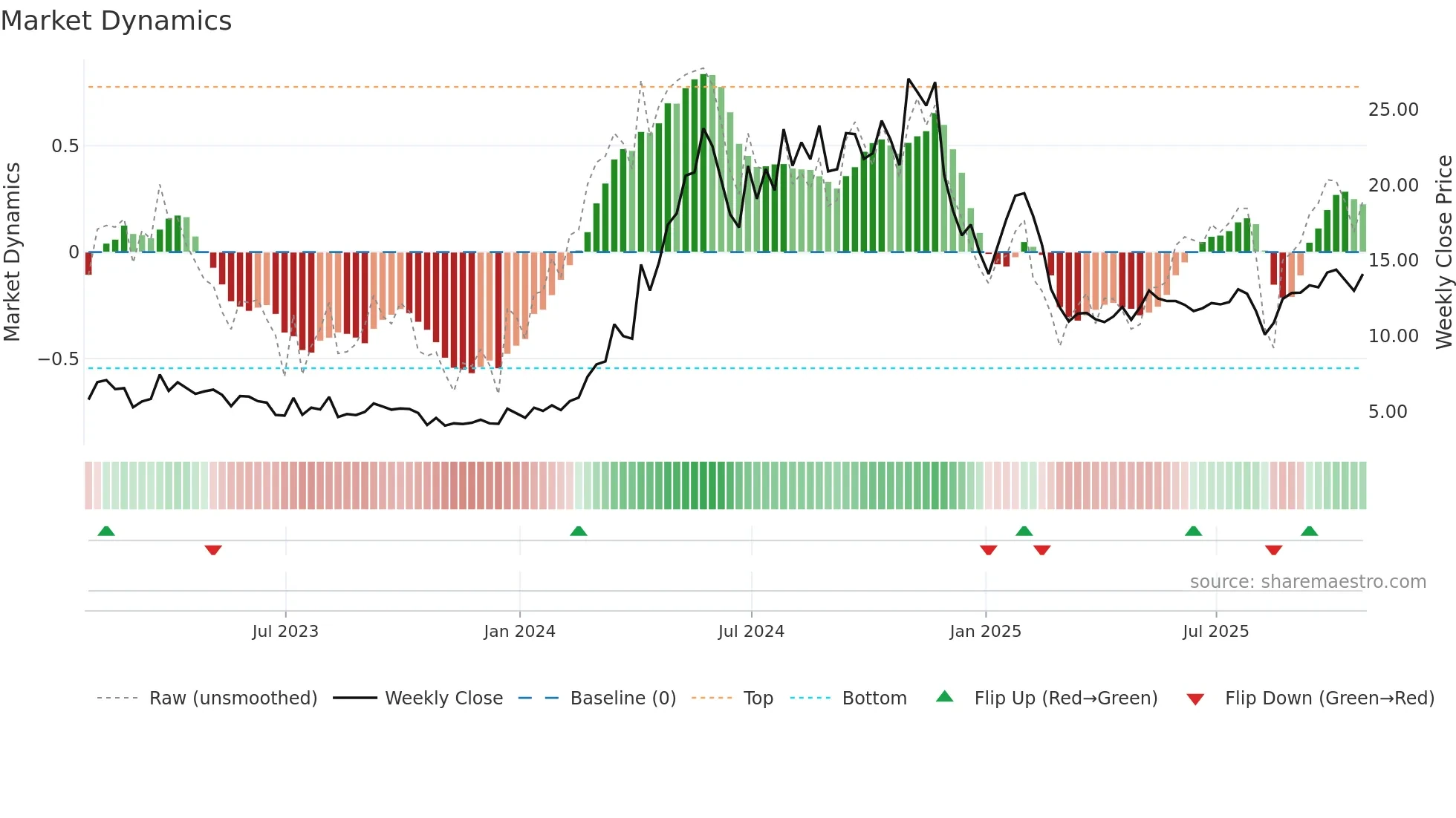 AEYE weekly Market Dynamics chart