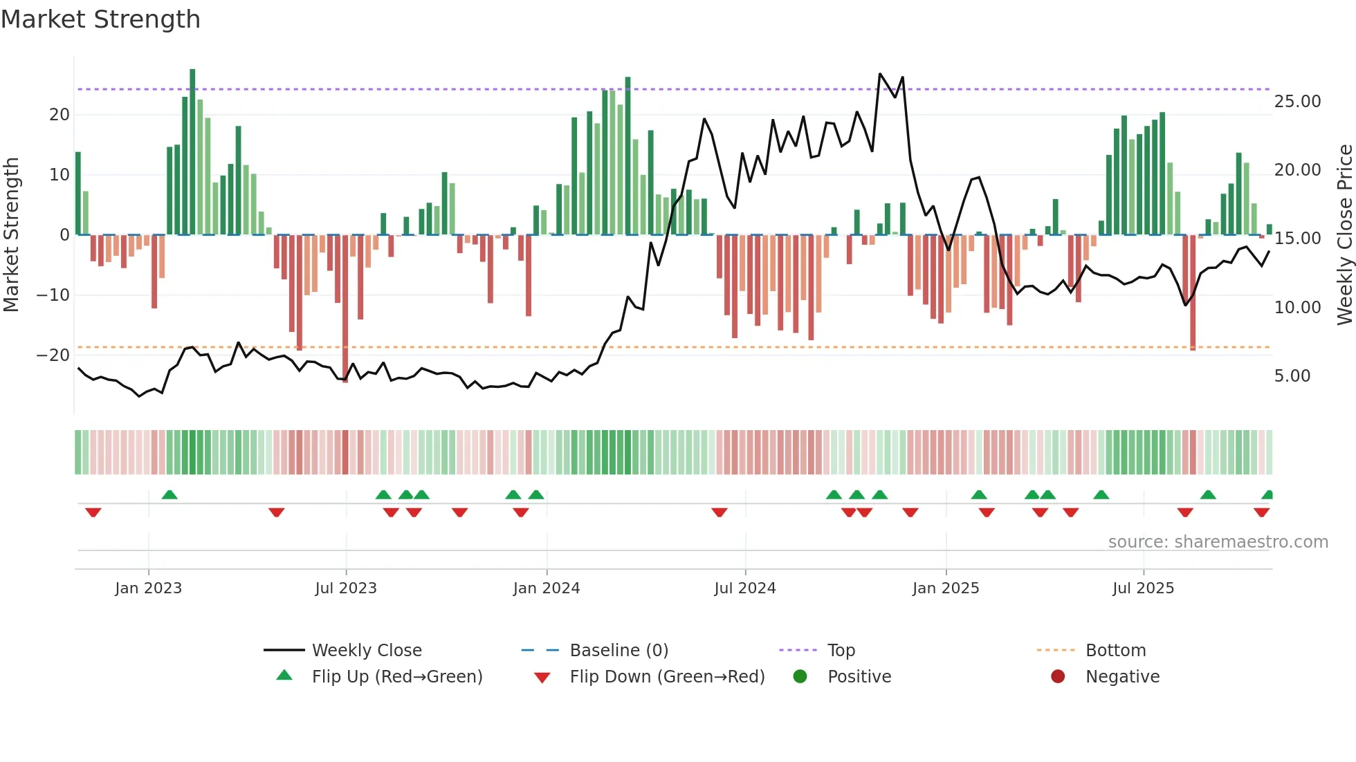 AEYE weekly Market Strength chart