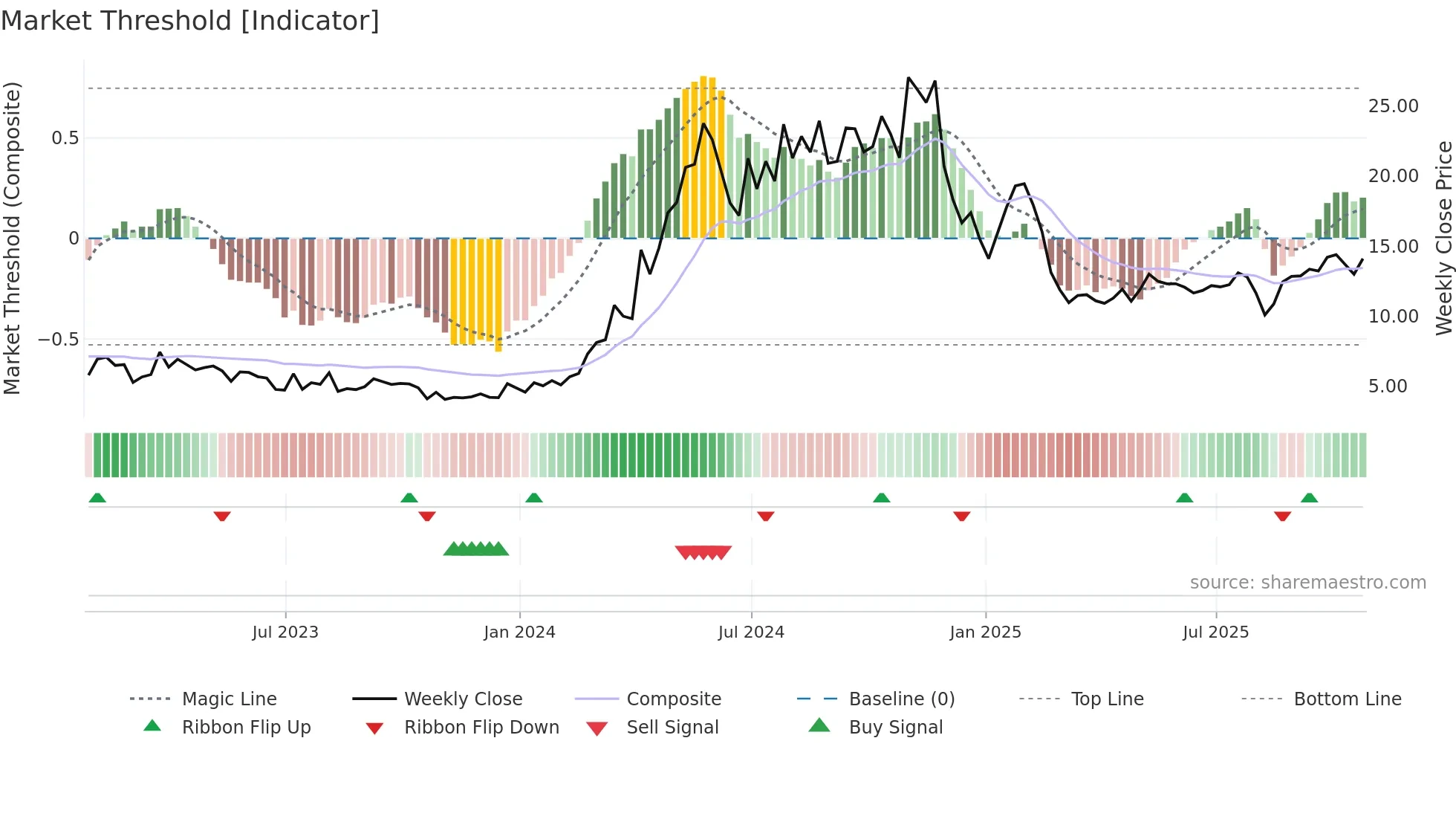 AEYE weekly Market Threshold chart