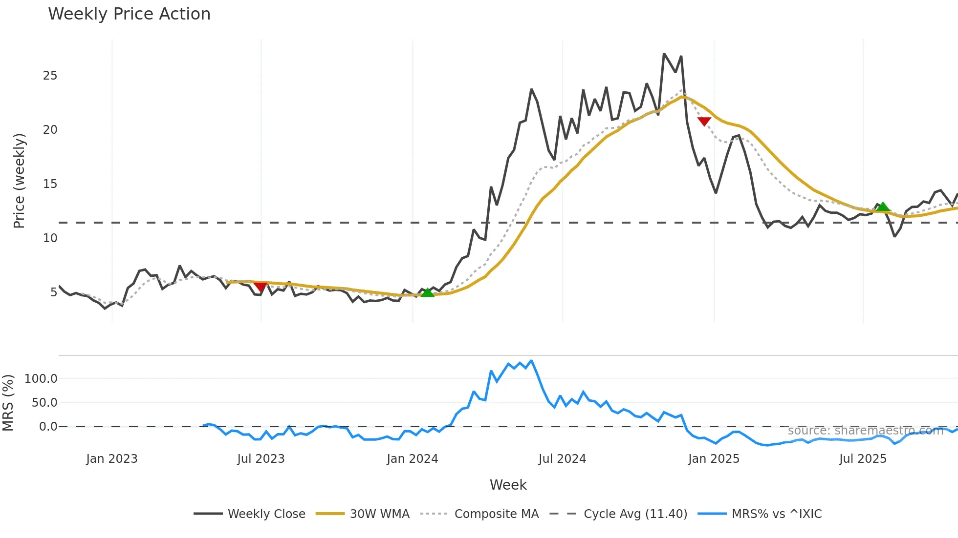 AEYE weekly Price Action chart, closing 2025-10-24
