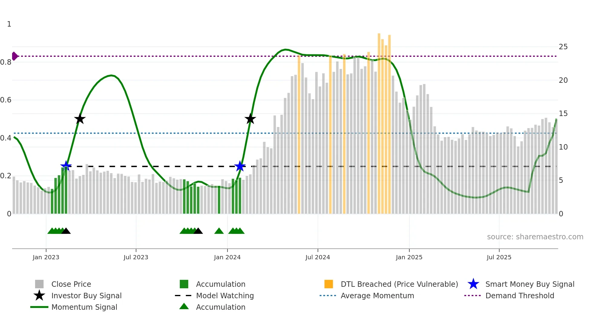 AEYE weekly Smart Money chart