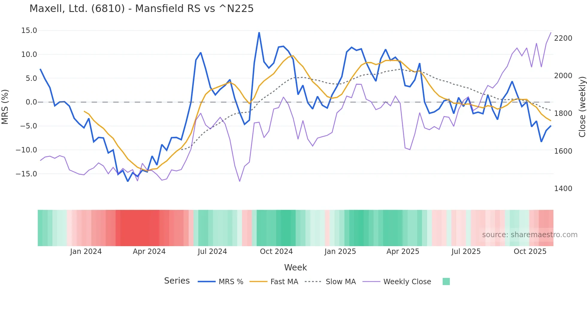 6810 Mansfield Relative Strength chart