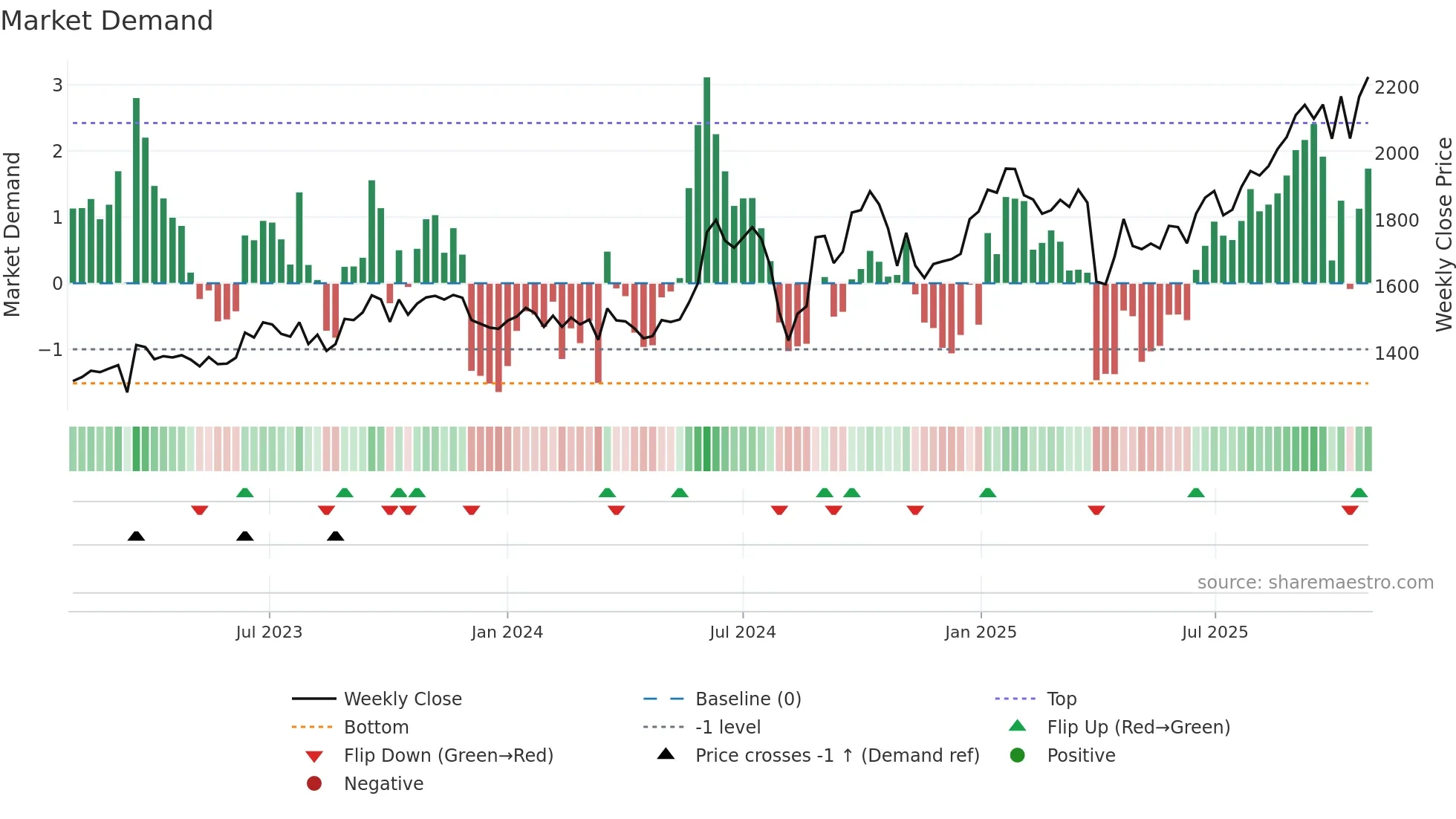 6810 weekly Market Demand chart